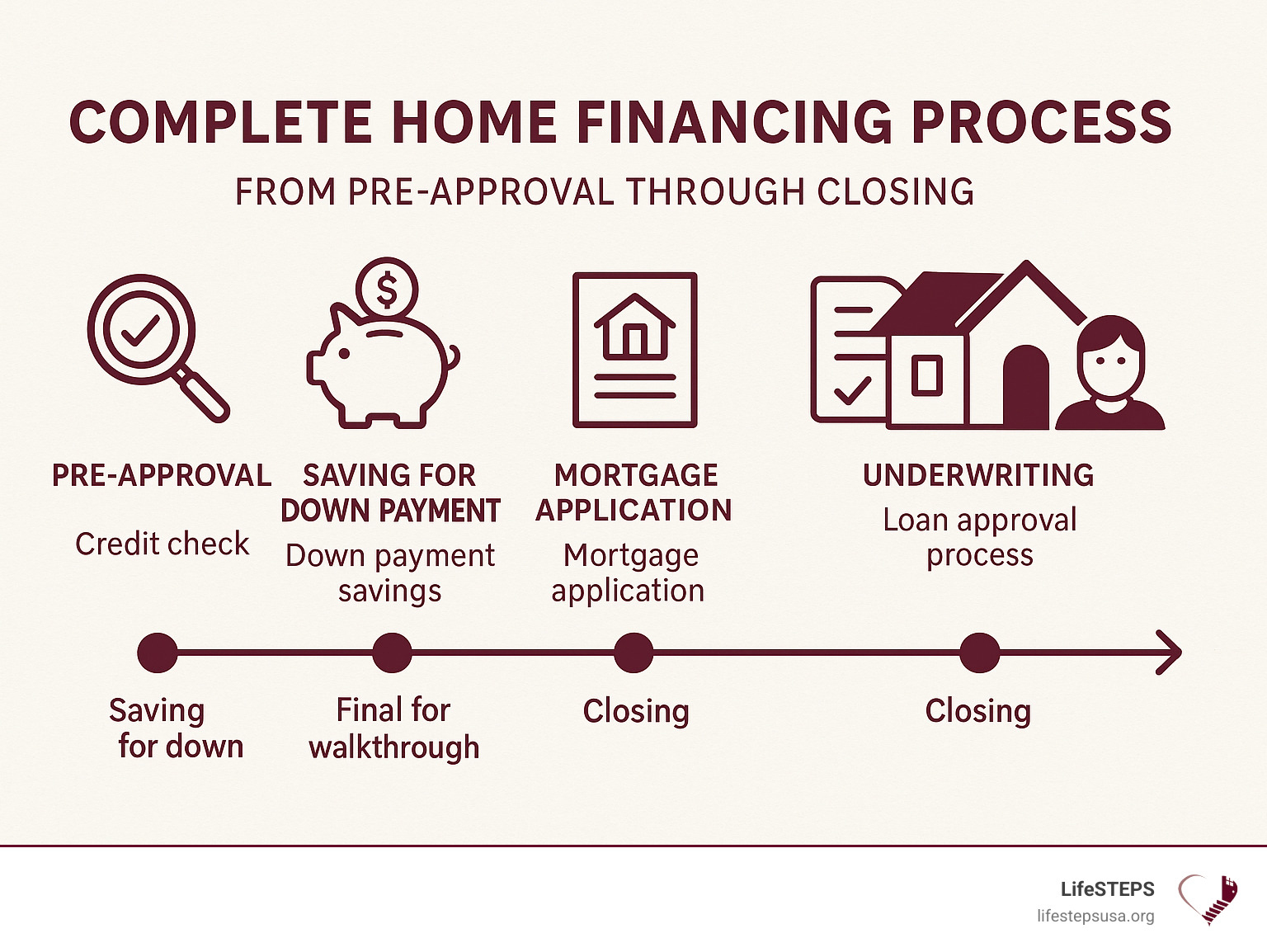 Complete home financing process from pre-approval through closing, showing timeline of credit check, down payment savings, mortgage application, underwriting, and final walkthrough steps - home financing infographic 