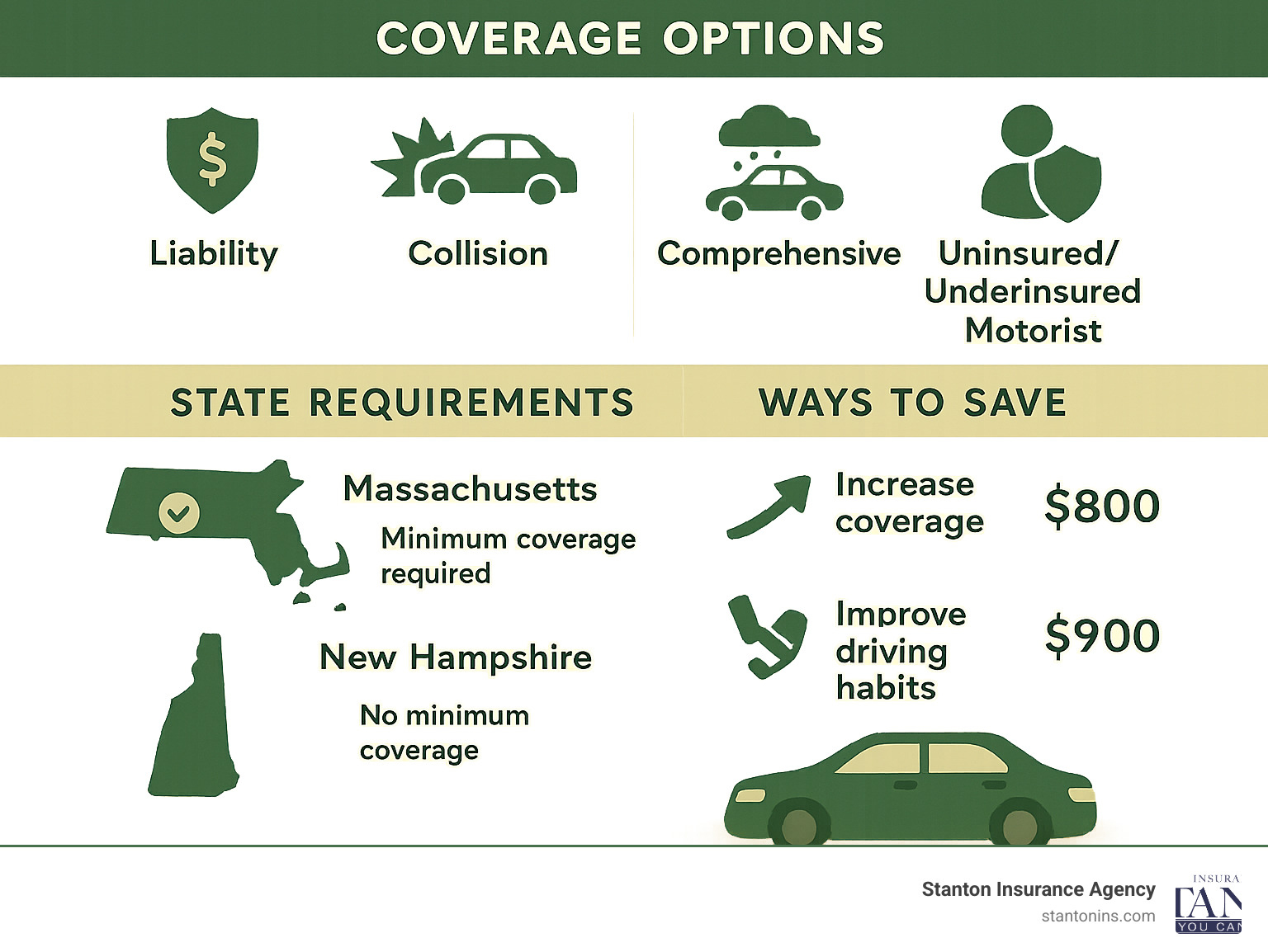 Detailed breakdown of auto insurance coverage options, state requirements for Massachusetts and New Hampshire, and cost-saving strategies with average savings amounts - auto-insurance companies infographic