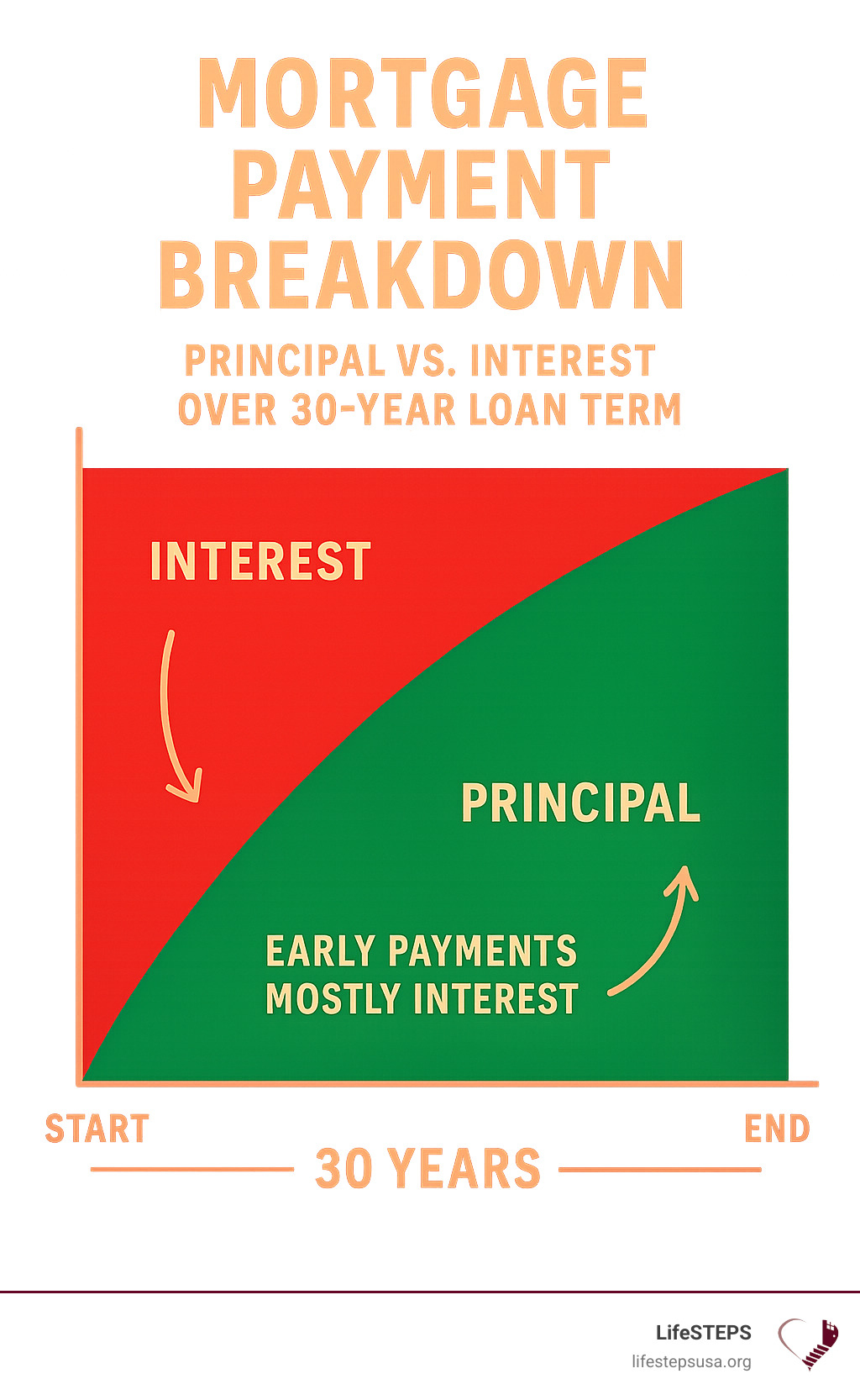 Mortgage payment breakdown showing principal vs interest over 30-year loan term, demonstrating how early payments are mostly interest while later payments build equity - home financing infographic 