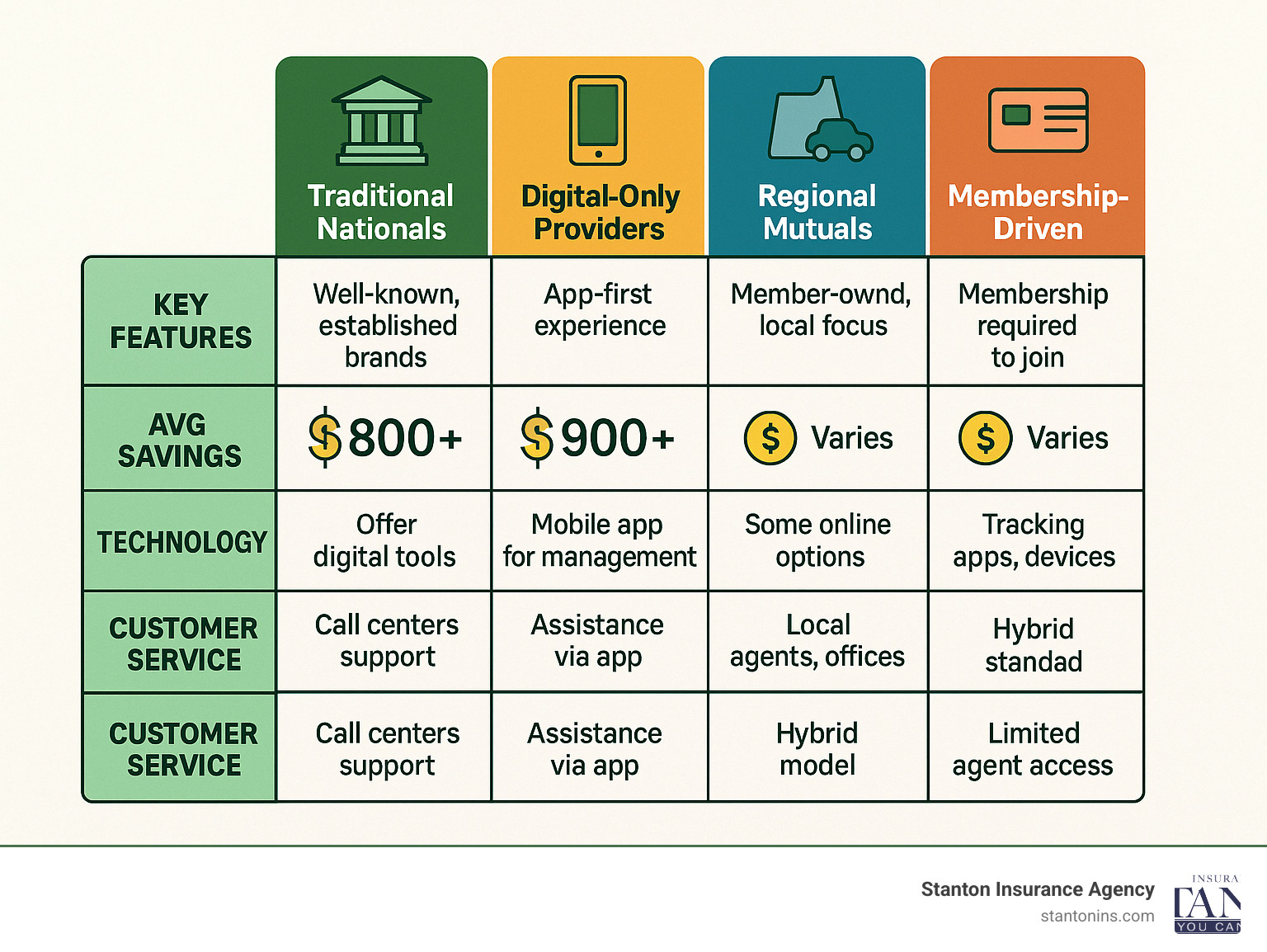 Comprehensive comparison of auto insurance company types showing traditional nationals, digital-only providers, regional mutuals, usage-based insurers, and membership-driven companies with their key features, average savings, technology offerings, and customer service approaches - auto-insurance companies infographic