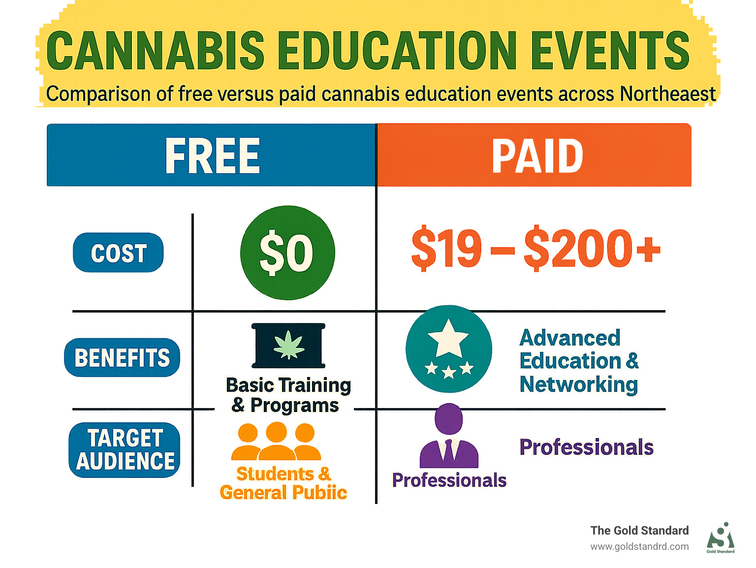 Comparison of free versus paid cannabis education events showing costs, benefits, and target audiences across the Northeast region - cannabis education events infographic 