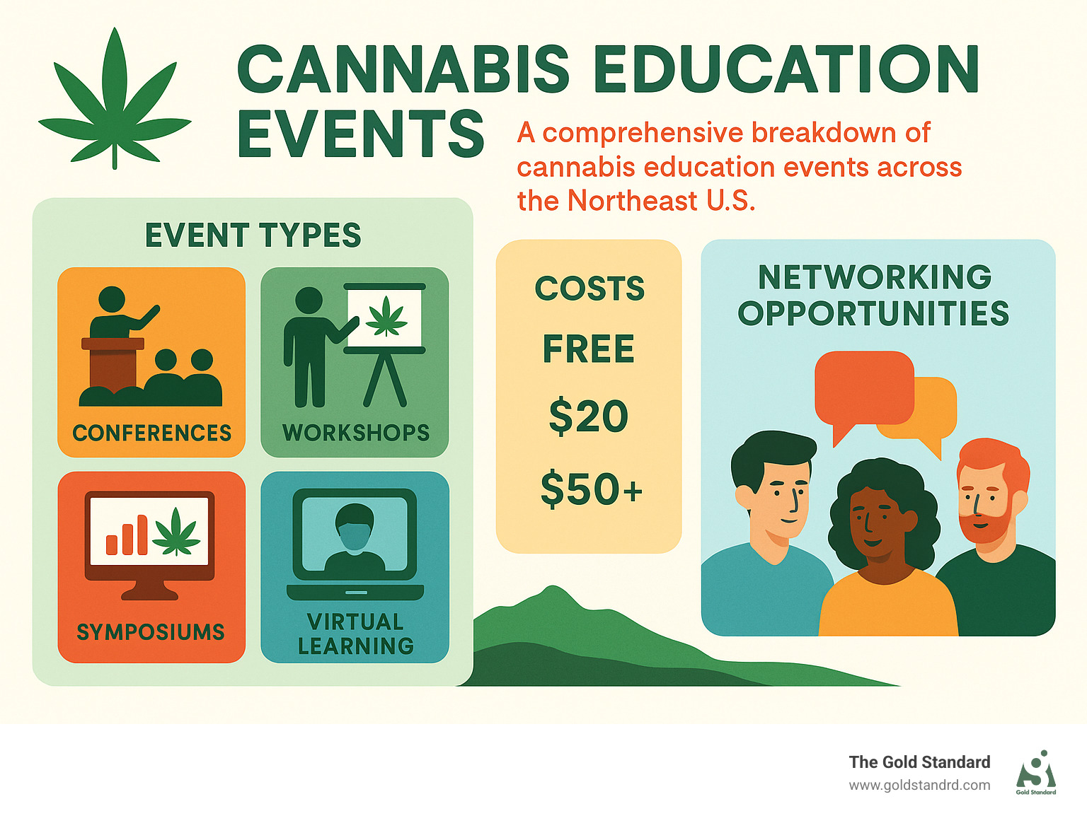 Comprehensive breakdown of cannabis education event types, costs, and networking opportunities across the Northeast US including conferences, workshops, symposiums, and virtual learning options - cannabis education events infographic 