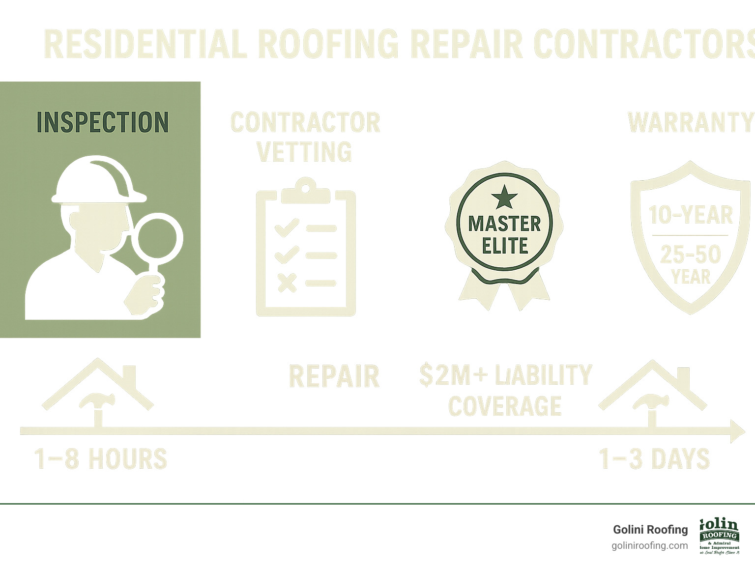 Infographic showing the complete residential roof repair process from initial inspection through final cleanup, including contractor vetting steps, repair timeline of 1-8 hours for minor repairs to 1-3 days for major work, required certifications like GAF Master Elite, insurance requirements of $2M+ liability coverage, and warranty options ranging from 10-year workmanship to 25-50 year manufacturer warranties - residential roofing repair contractors infographic