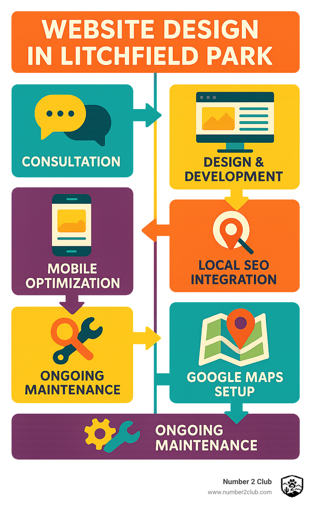 Infographic showing the website design process from consultation through launch, including mobile optimization, local SEO integration, Google Maps setup, and ongoing maintenance services available in Litchfield Park - website design Litchfield Park infographic 