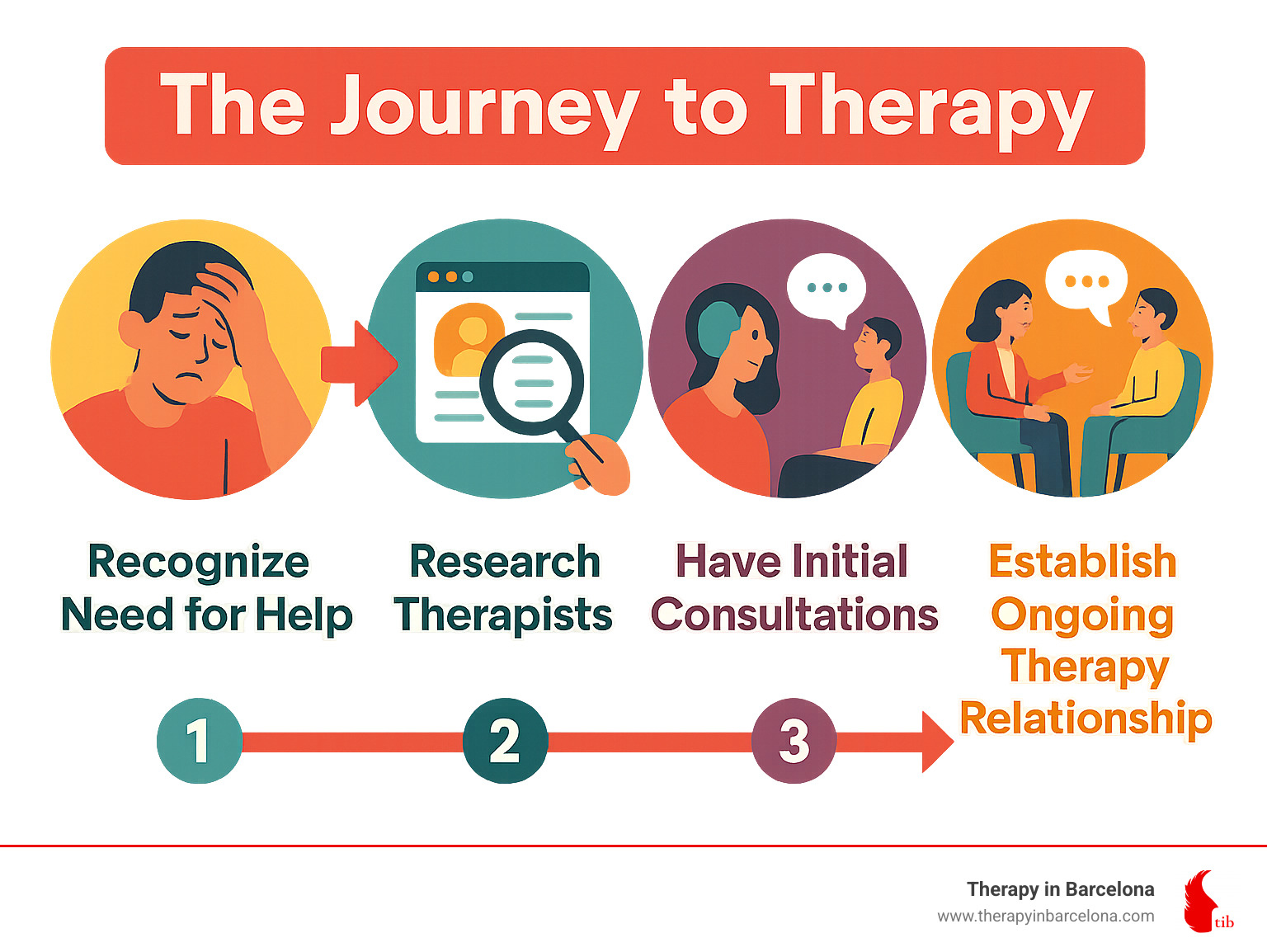 Step-by-step guide showing the journey from recognising you need help to booking your first therapy session, including research phase, shortlisting therapists, initial consultations, and ongoing therapy relationship - psychotherapy near me infographic 