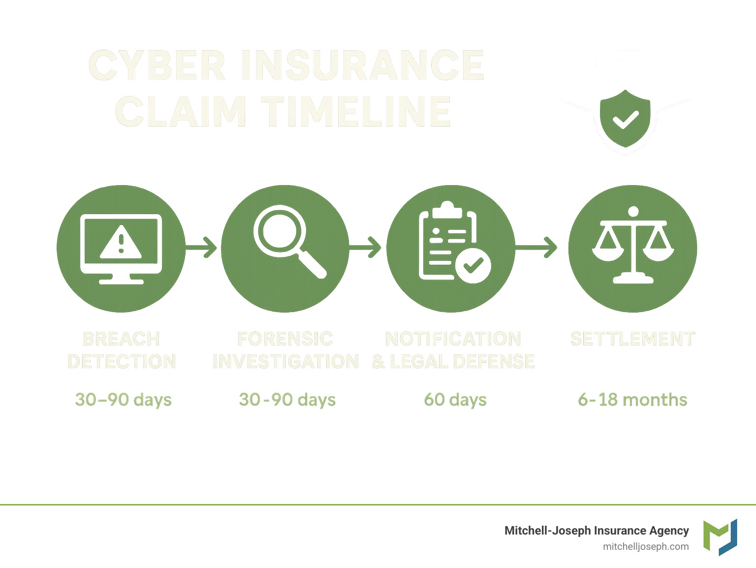 Infographic showing cyber insurance claim timeline from initial breach detection through forensic investigation, notification requirements, legal defense, and final settlement, with typical timeframes of 30-90 days for breach response, 60 days for regulatory notifications, and 6-18 months for complete claim resolution - Cyber insurance for law firms infographic 