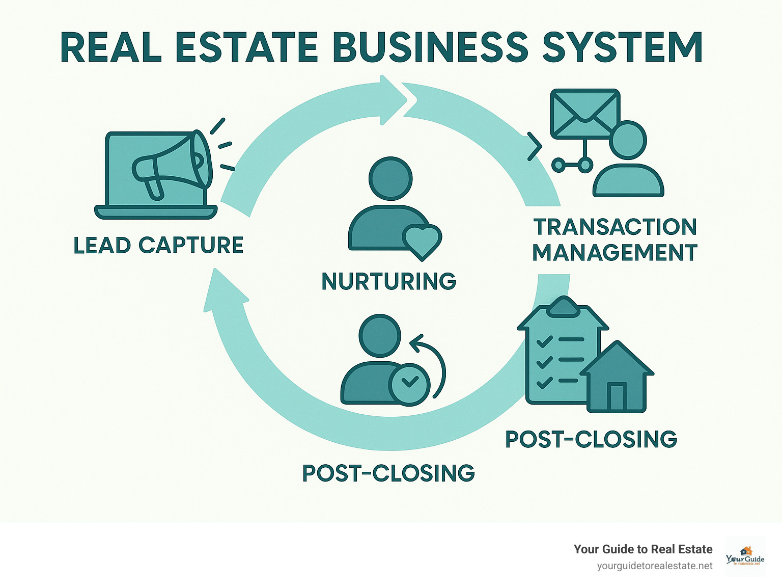 Infographic showing the complete real estate business system lifecycle from initial lead capture through automated nurturing sequences, transaction management workflows, closing procedures, and post-closing referral systems with feedback loops - real estate business systems infographic 