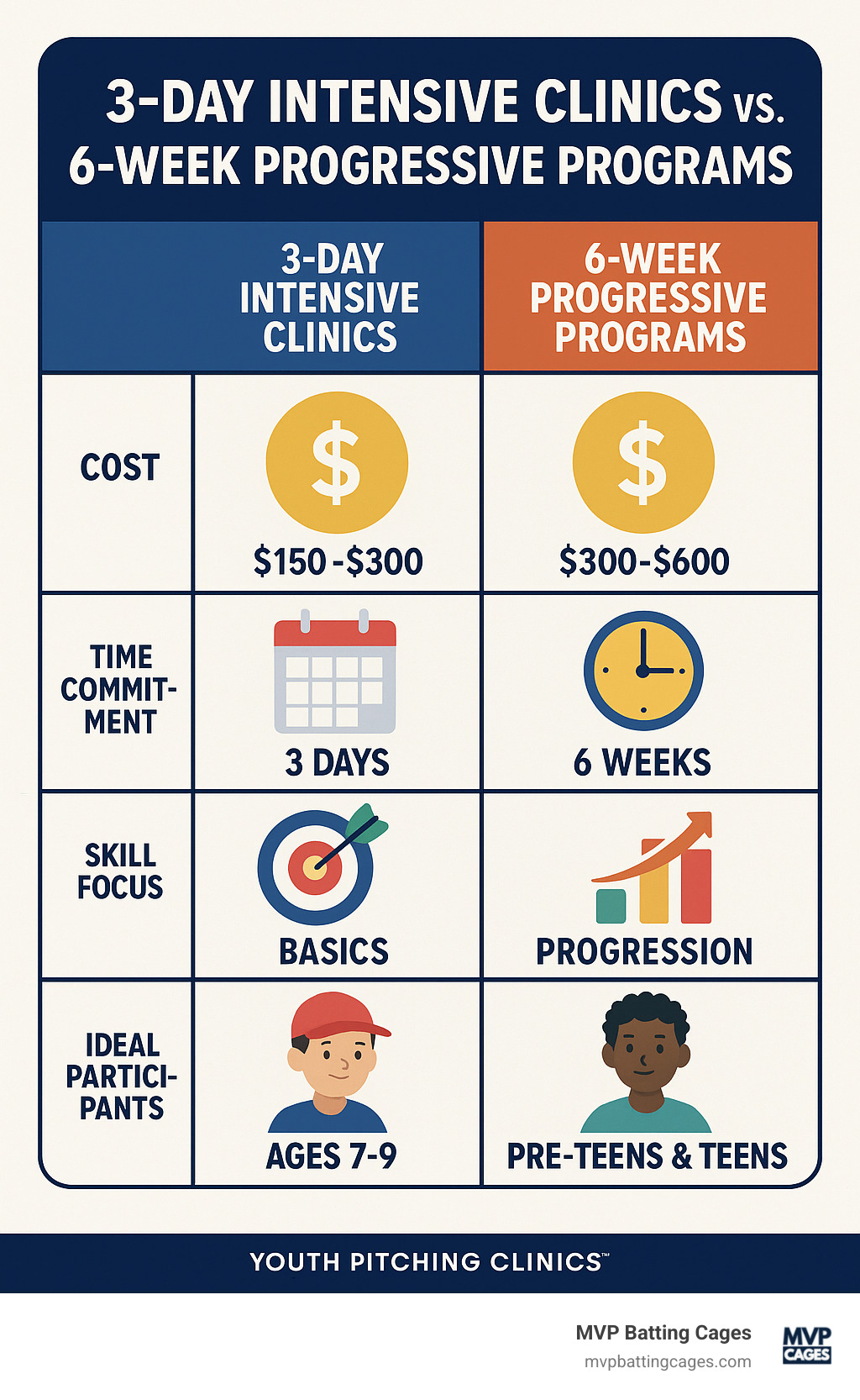 Comparison table showing 3-day intensive clinics vs 6-week progressive programs, including costs, time commitments, skill focus areas, and ideal participant profiles - youth pitching clinics infographic 