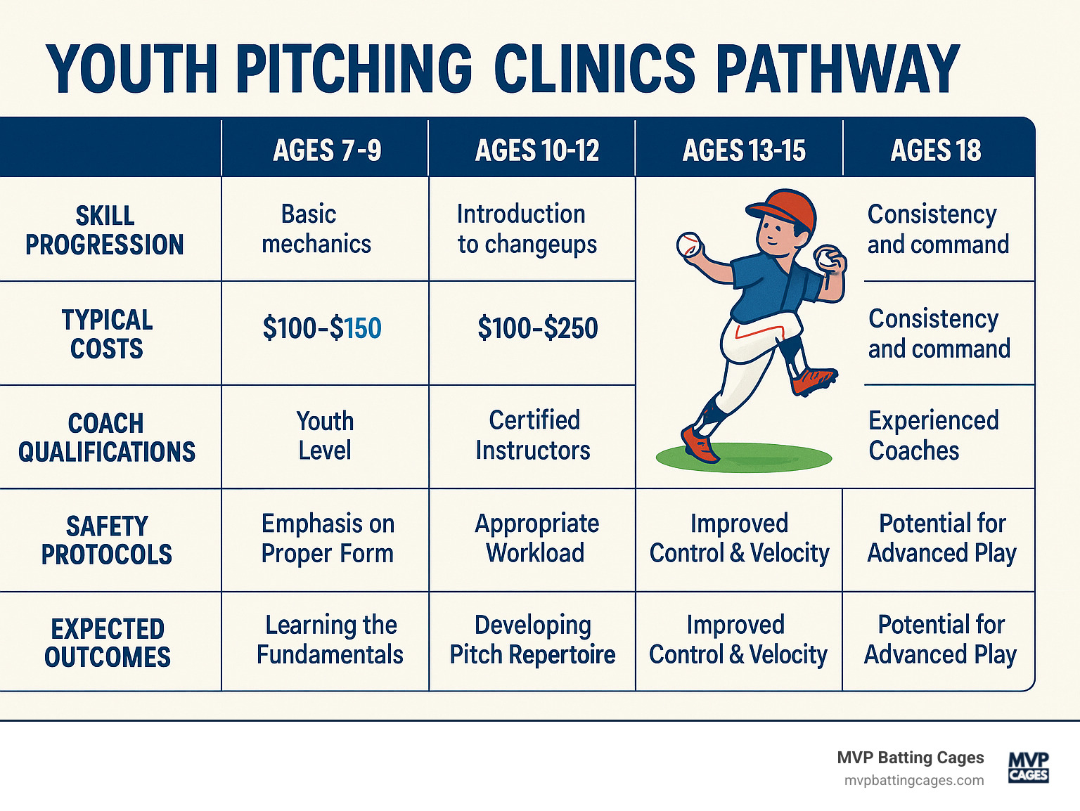 Comprehensive infographic showing the youth pitching clinic pathway from ages 7-18, including skill progression milestones, typical costs by age group, coach qualifications, safety protocols, and expected outcomes at each developmental stage - youth pitching clinics infographic 