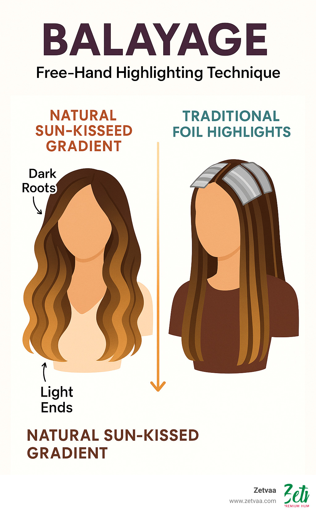 Infographic showing the balayage free-hand highlighting technique with color placement from dark roots to light ends, demonstrating the natural sun-kissed gradient effect compared to traditional foil highlights - balayage hair extensions infographic 