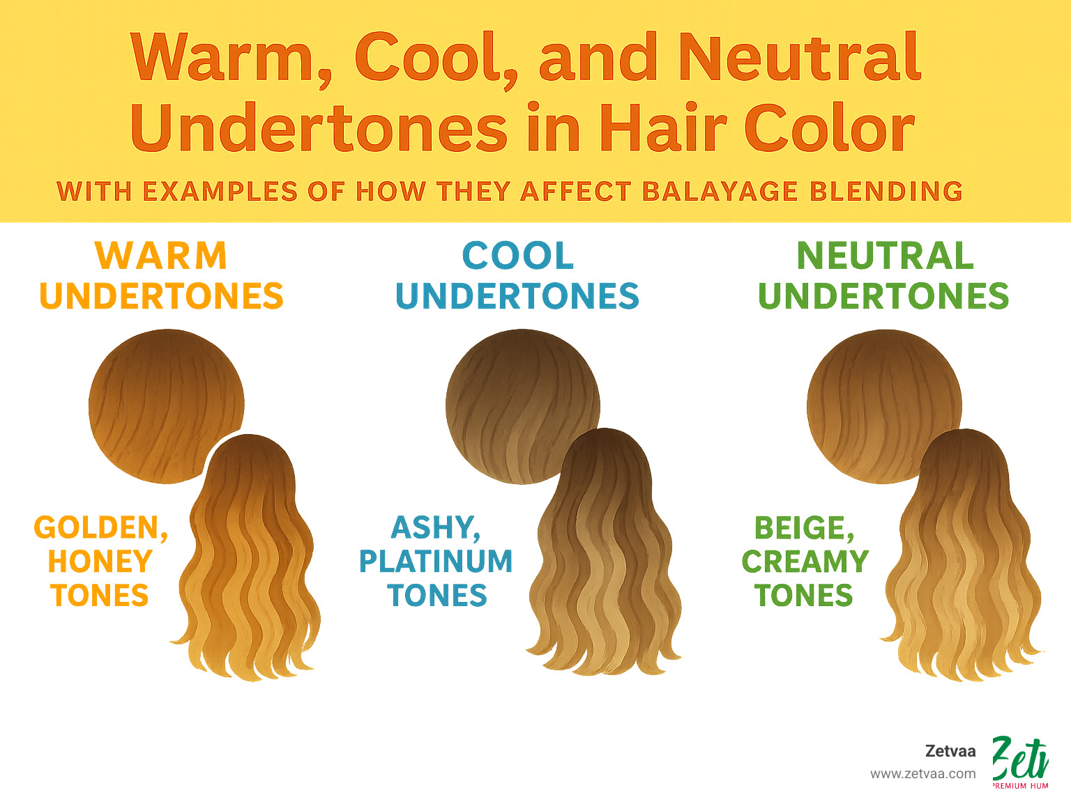 Infographic explaining warm, cool, and neutral undertones in hair color with examples of how they affect balayage blending - balayage hair extensions infographic 