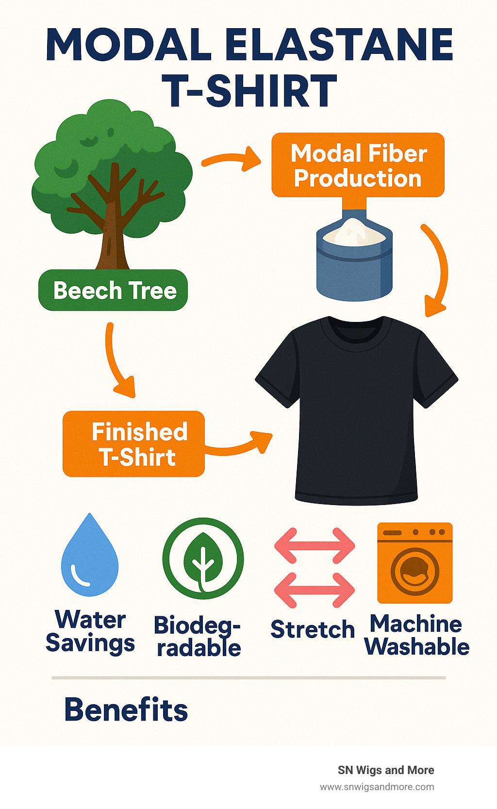 Infographic showing the journey from beech tree harvesting through modal fiber production to finished elastane-blend t-shirt, highlighting key benefits like water savings, biodegradability, stretch properties, and care instructions - modal elastane t shirt infographic 