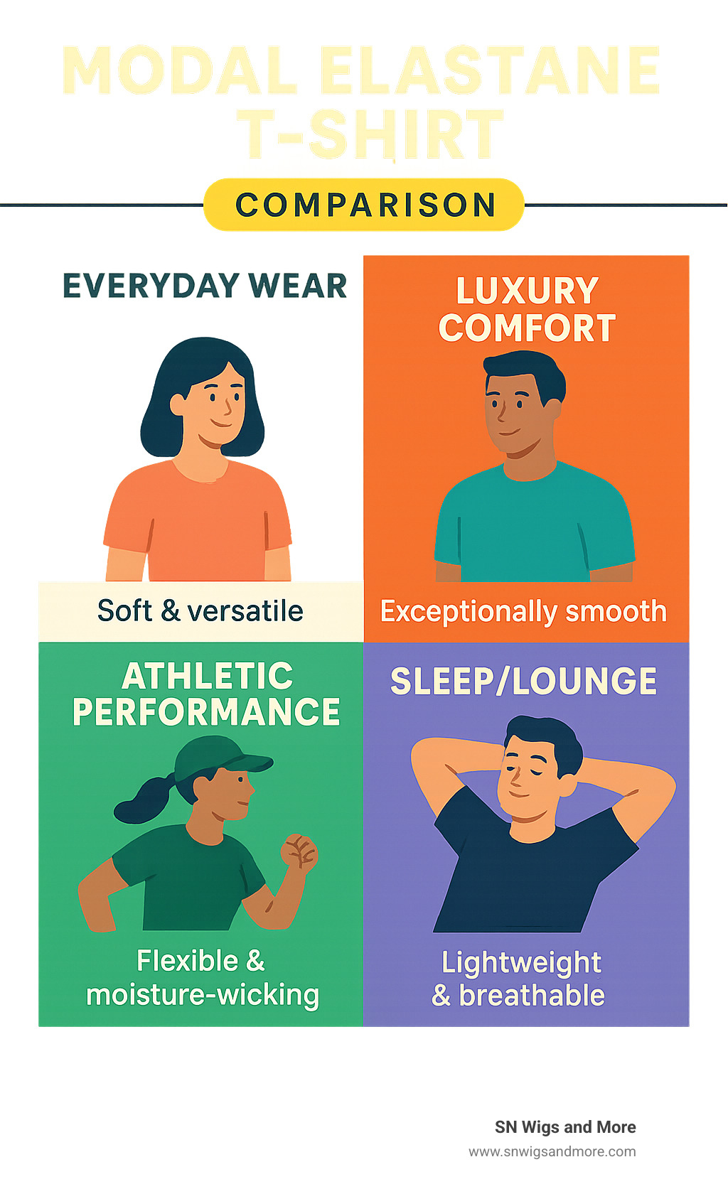 Infographic comparing modal elastane t-shirt performance across different categories: everyday wear, luxury comfort, athletic performance, and sleep/lounge applications - modal elastane t shirt infographic 