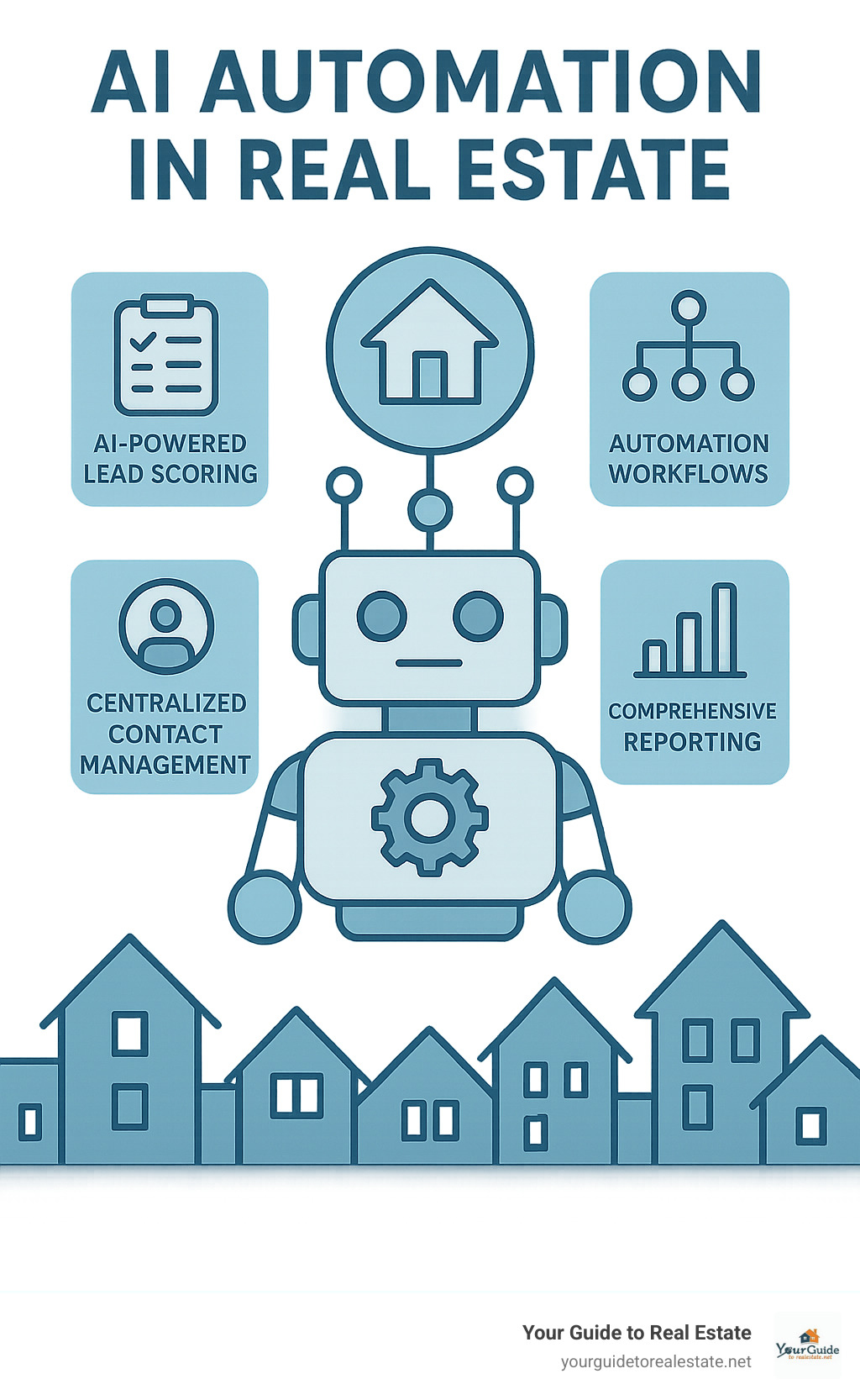 AI automation in real estate - real estate business systems infographic 