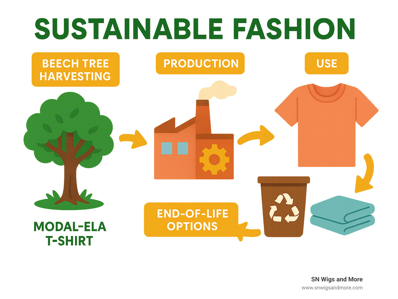 Sustainable fashion infographic showing modal elastane t-shirt lifecycle from beech tree harvesting through production, use, and end-of-life options - modal elastane t shirt infographic 