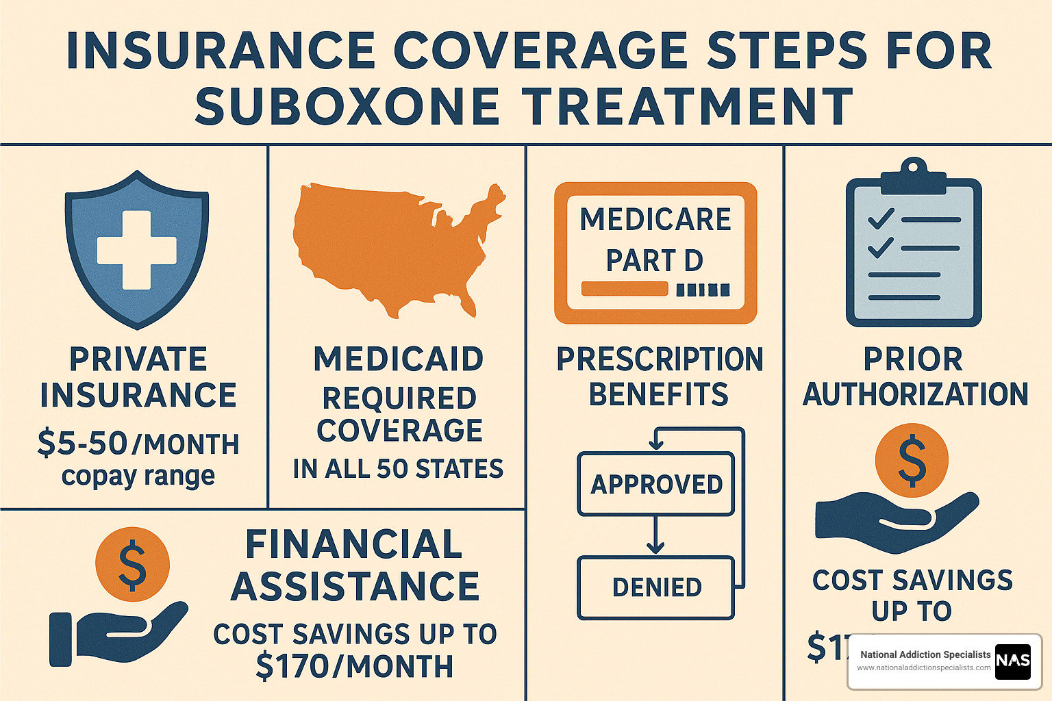 Comprehensive infographic showing insurance coverage steps for Suboxone treatment, including private insurance copay ranges ($5-50/month), Medicaid coverage requirements in all 50 states, Medicare Part D prescription benefits, prior authorization process flowchart, and financial assistance program options with cost savings up to $170/month - does insurance cover suboxone treatment infographic - does insurance cover suboxone treatment