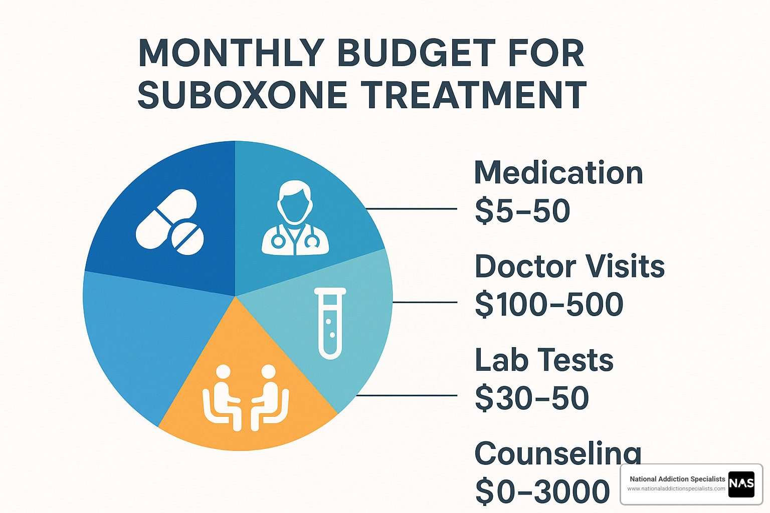 Monthly budget breakdown chart for Suboxone treatment - does insurance cover suboxone treatment - does insurance cover suboxone treatment