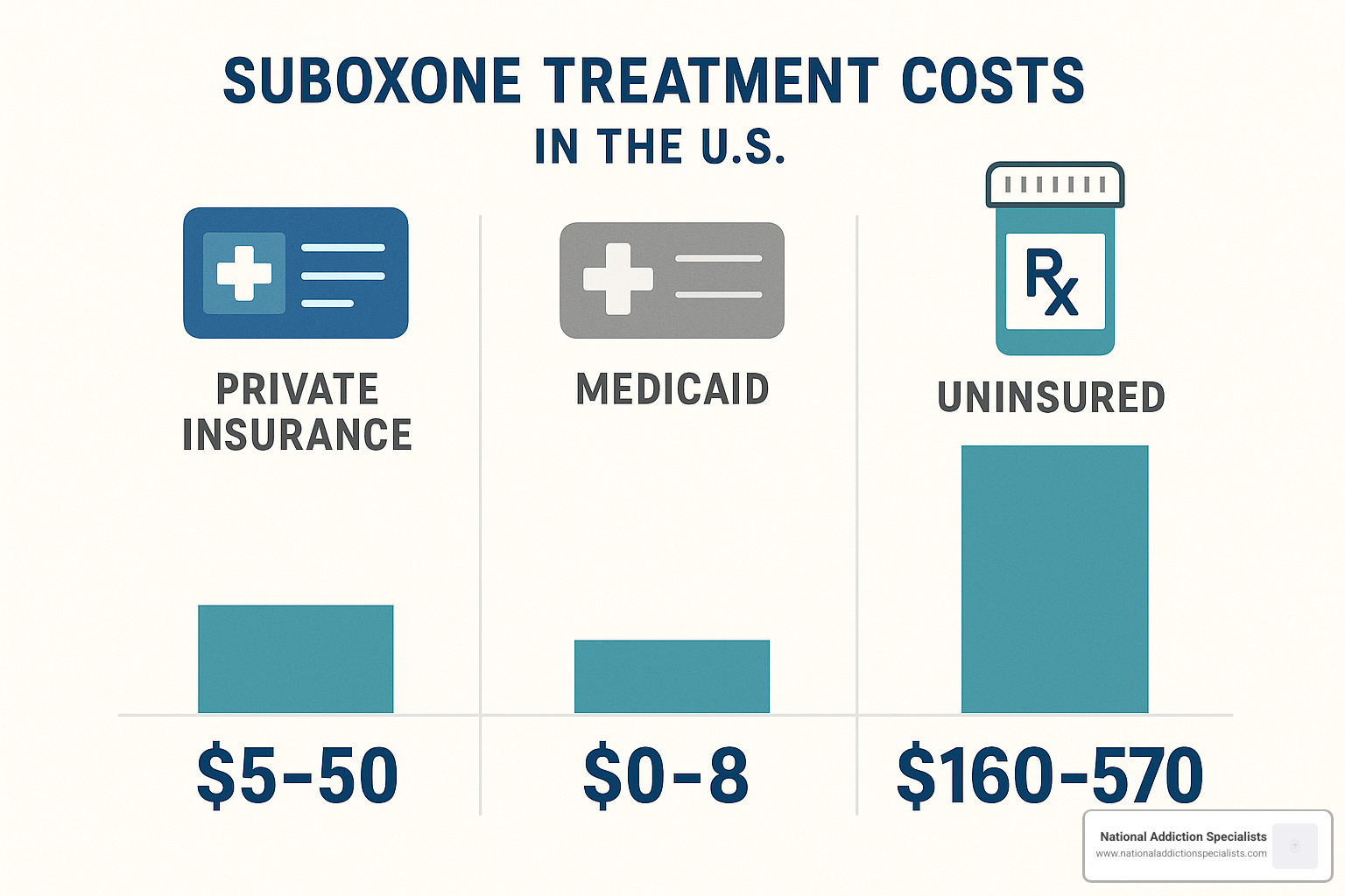 Statistical comparison showing private vs public insurance coverage details - does insurance cover suboxone treatment infographic - does insurance cover suboxone treatment