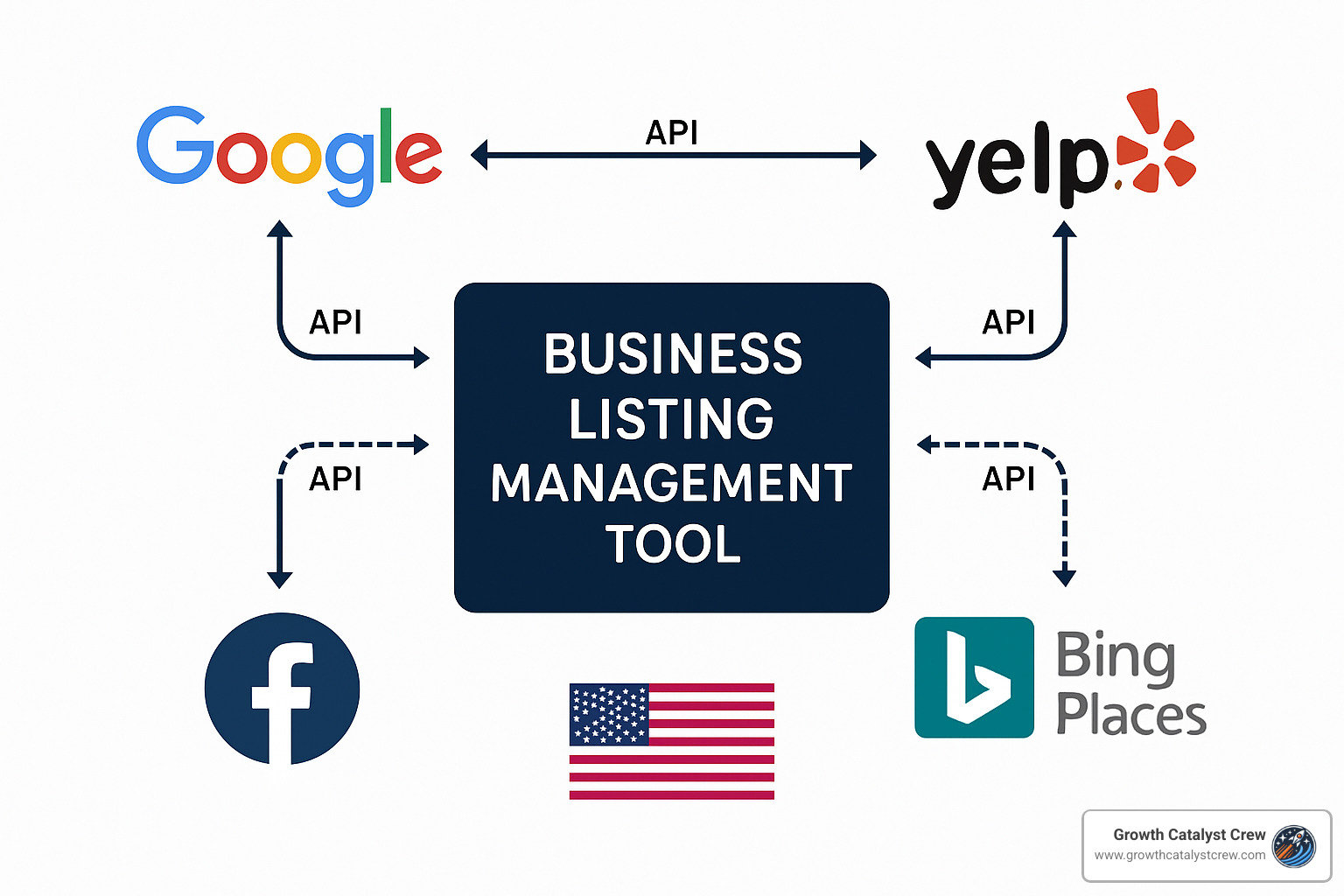 data flow chart showing API connections - business listing management