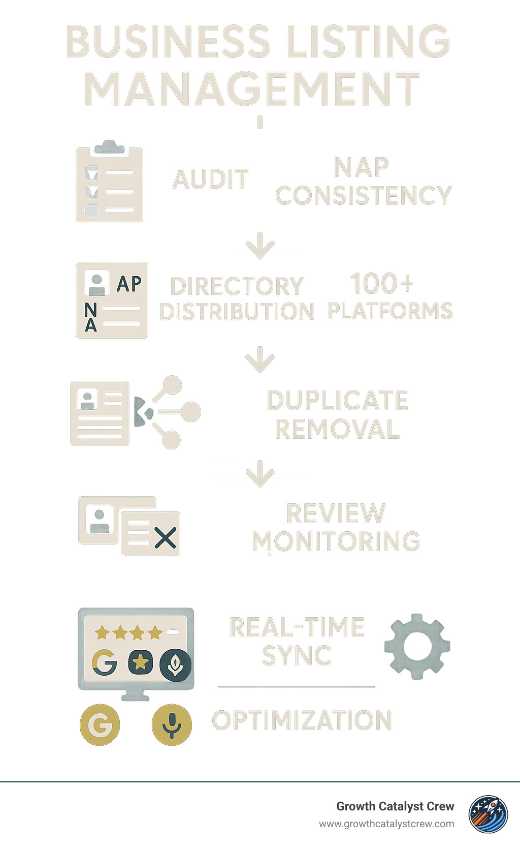 Infographic showing the complete business listing management workflow from audit to optimization, including NAP consistency checks, directory distribution to 100+ platforms, duplicate removal process, review monitoring dashboard, and real-time sync updates across Google, Yelp, Facebook and voice assistants - business listing management infographic