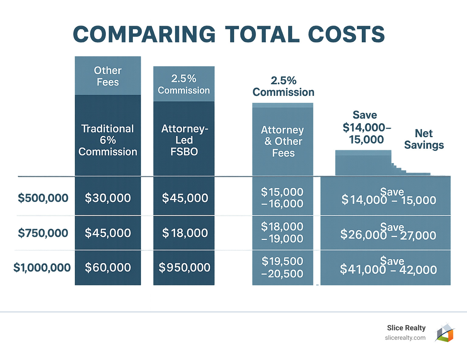 Infographic comparing total costs: Traditional 6% commission vs Attorney-led FSBO showing breakdown of fees and net savings across different home values - For sale by owner attorney infographic 