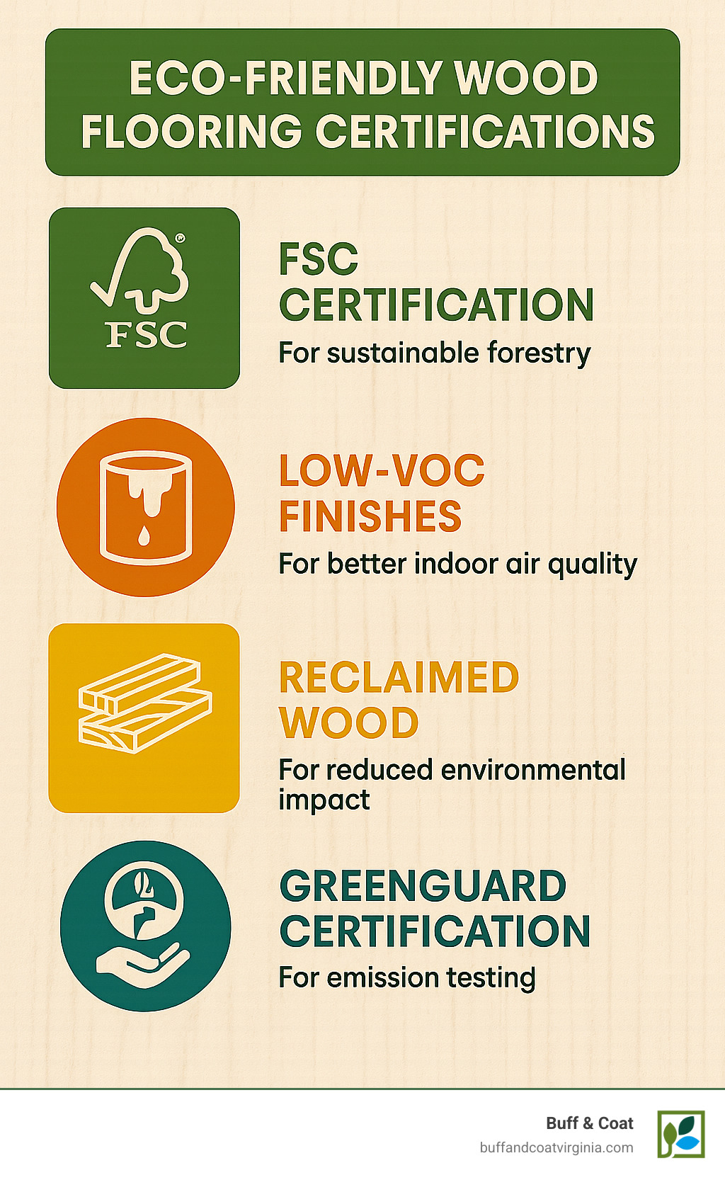 Infographic explaining eco-friendly wood flooring certifications including FSC certification for sustainable forestry, low-VOC finishes for better indoor air quality, reclaimed wood benefits for environmental impact, and GREENGUARD standards for emission testing - wood flooring midlothian va infographic Infographic explaining eco-friendly wood flooring certifications including FSC certification for sustainable forestry, low-VOC finishes for better indoor air quality, reclaimed wood benefits for environmental impact, and GREENGUARD standards for emission testing - wood flooring midlothian va infographic