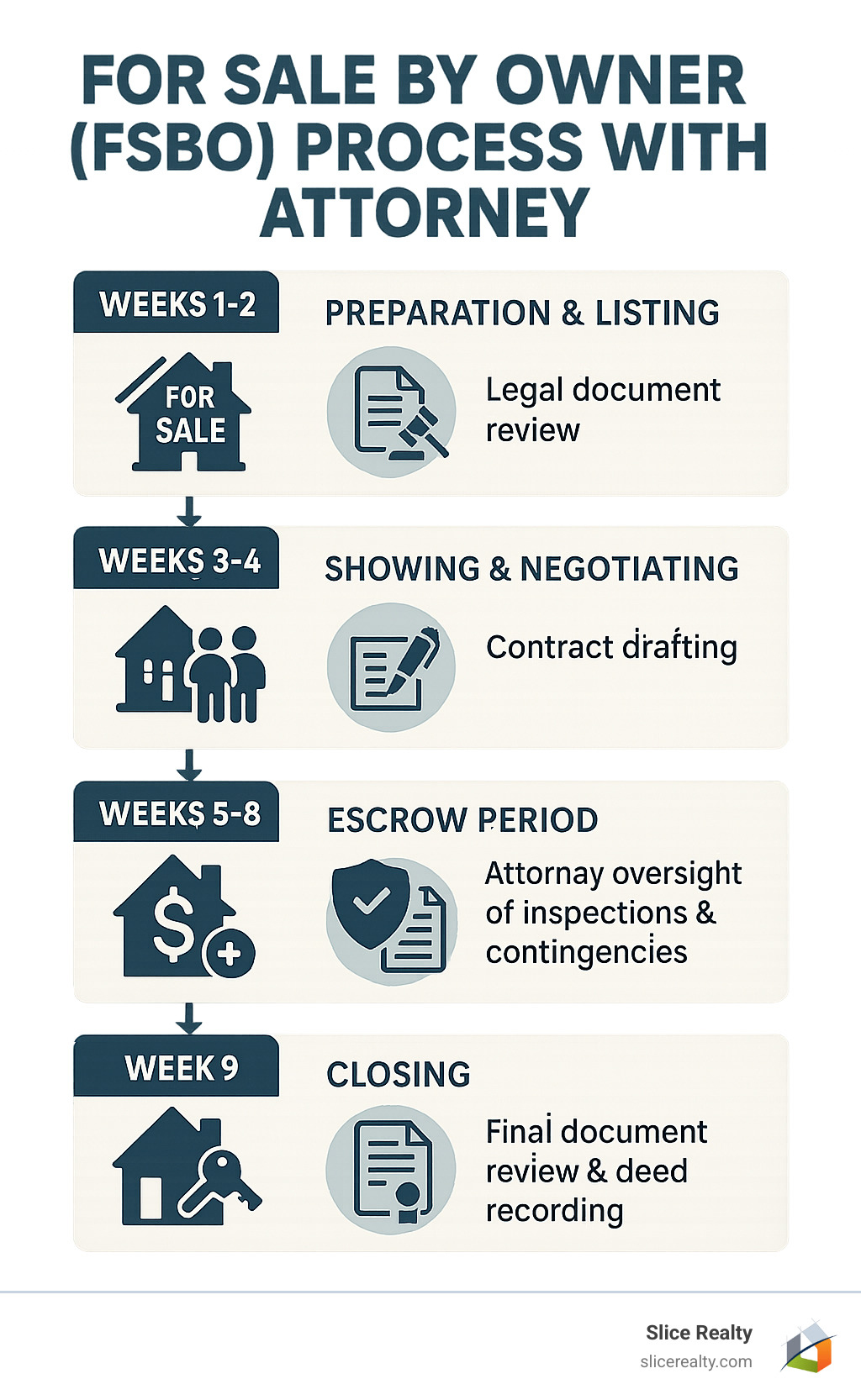 Infographic showing FSBO process timeline with attorney involvement: Week 1-2 preparation and listing with legal document review, Week 3-4 showing and negotiating with contract drafting, Week 5-8 escrow period with attorney oversight of inspections and contingencies, Week 9 closing with final document review and deed recording - For sale by owner attorney infographic 