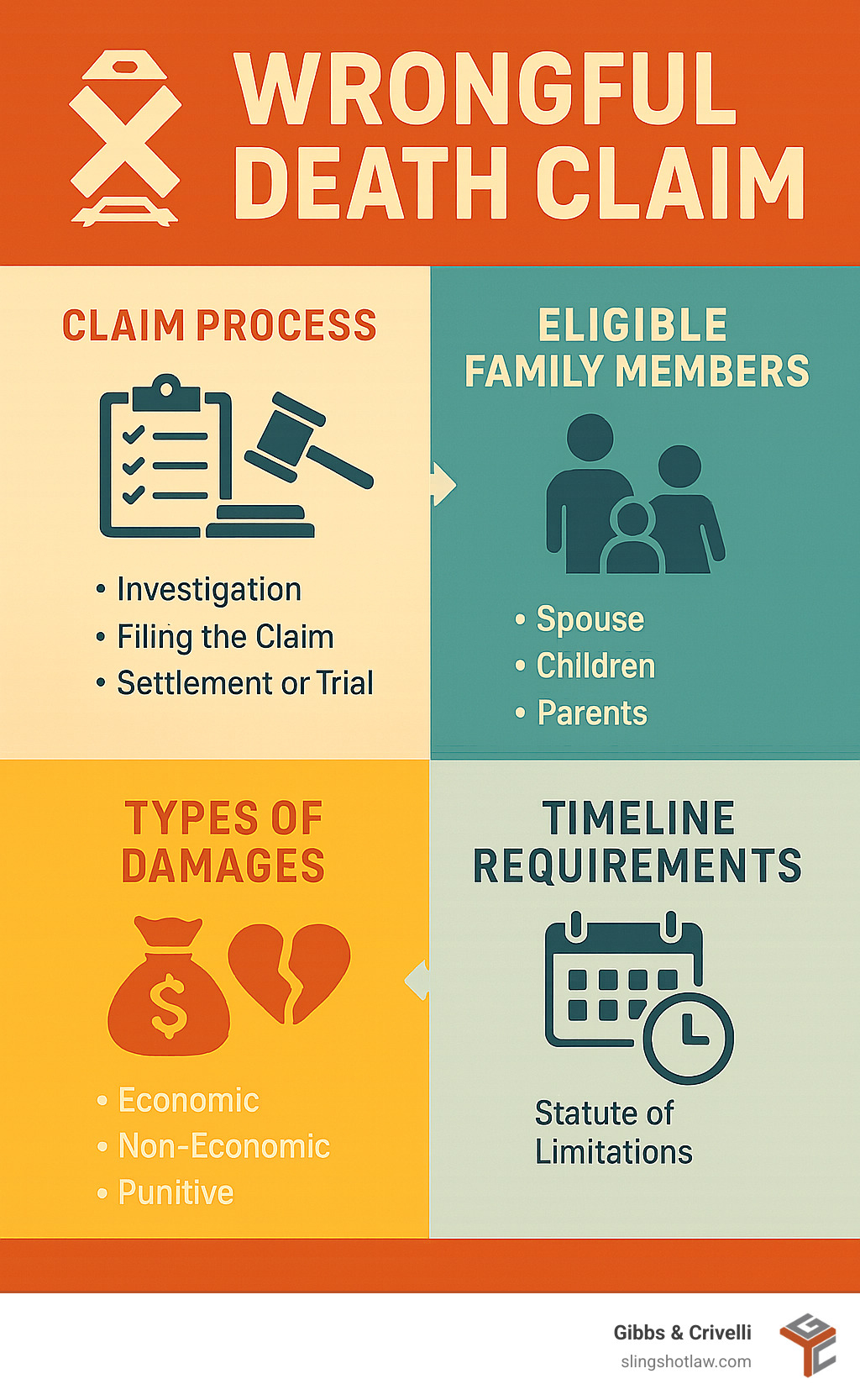 Infographic showing wrongful death claim process, eligible family members, types of damages available, and timeline requirements - Austin railroad injury lawyer infographic 