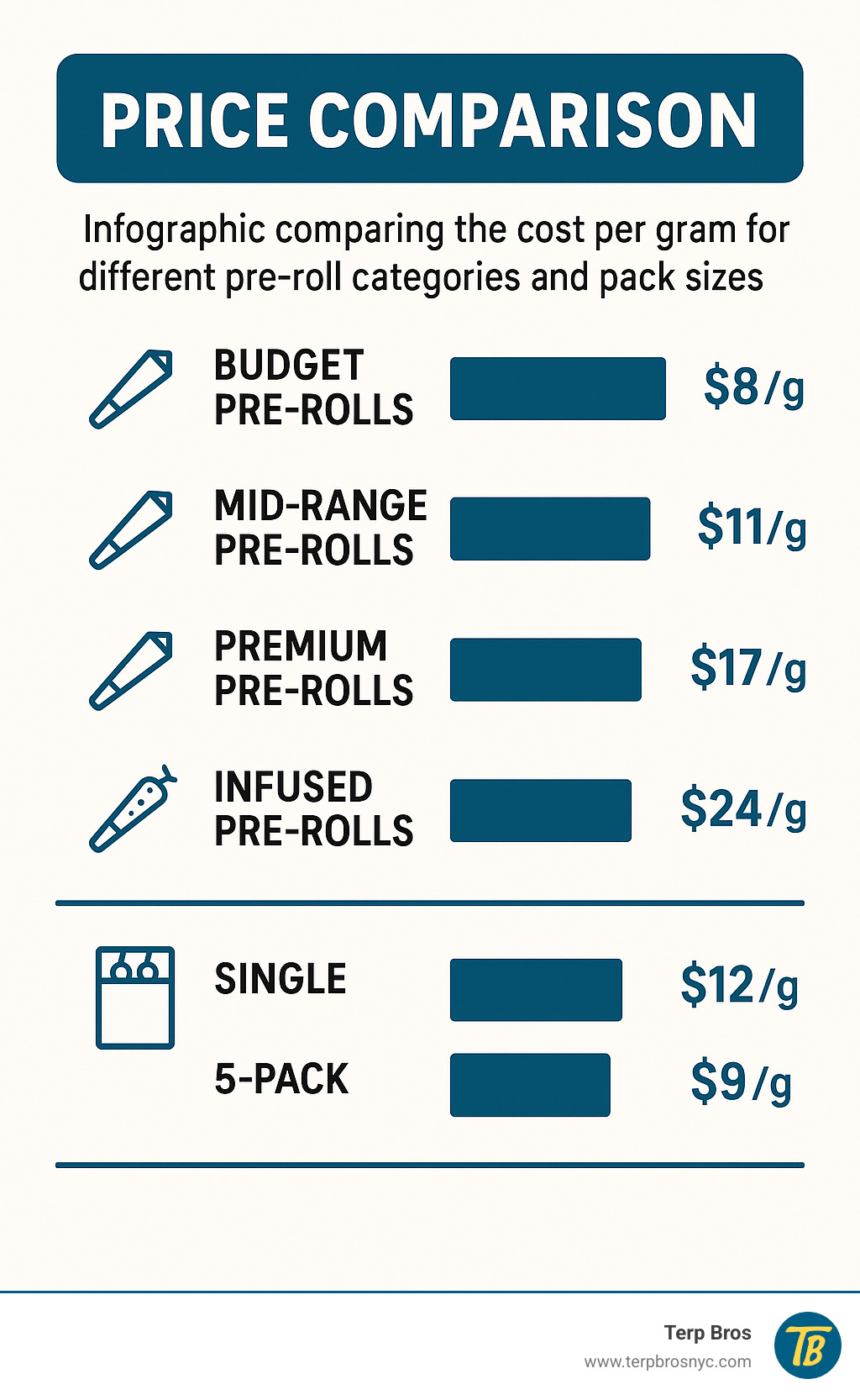 price comparison infographic showing cost per gram for different pre-roll categories and pack sizes - Buy pre-rolls online infographic 