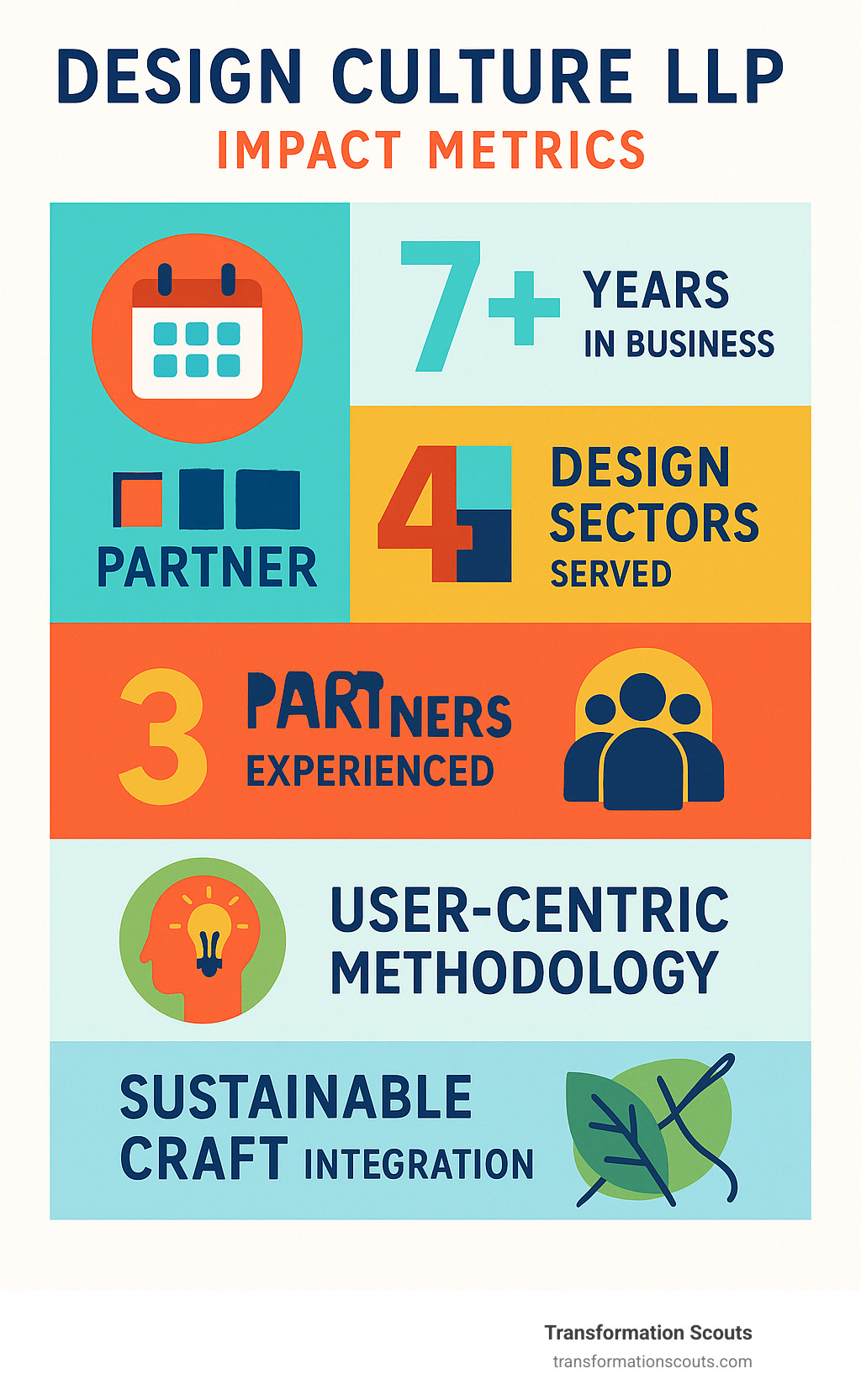 Infographic displaying Design Culture LLP's impact metrics: 7+ years in business, 4 design sectors served, 3 experienced partners, user-centric methodology, and sustainable craft integration approach - design culture llp infographic 