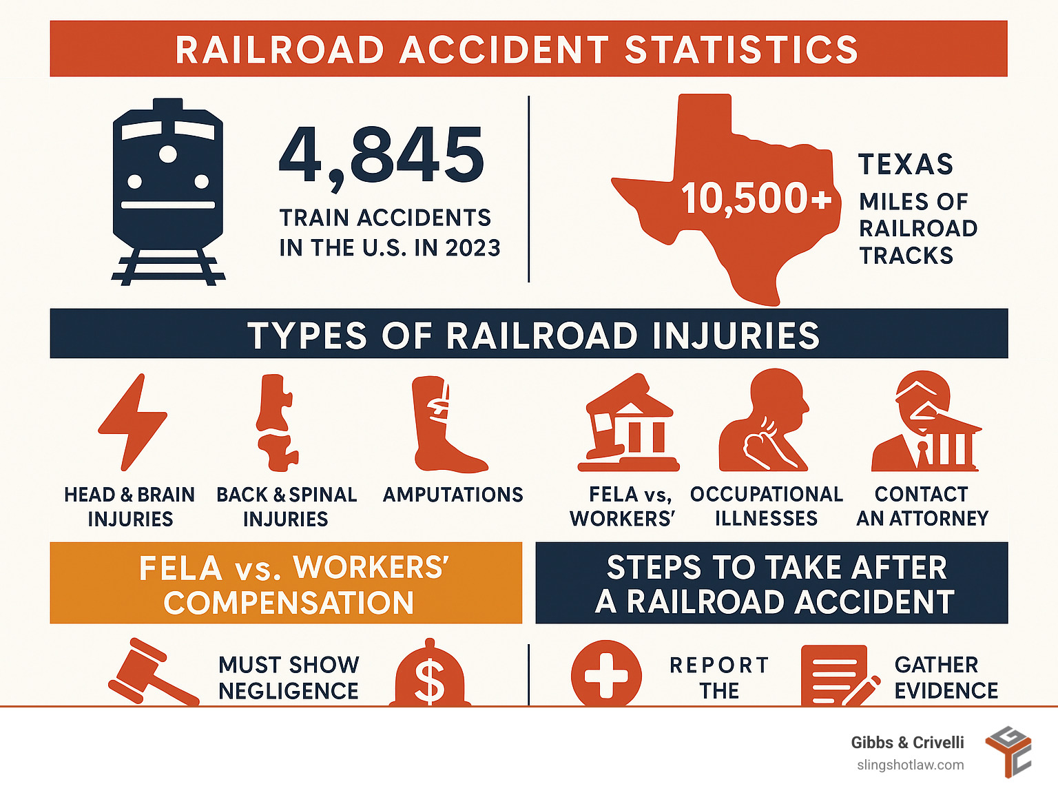 Detailed infographic showing railroad accident statistics in Texas and the US, types of railroad injuries, FELA vs workers compensation comparison, and steps to take after a railroad accident - Austin railroad injury lawyer infographic 