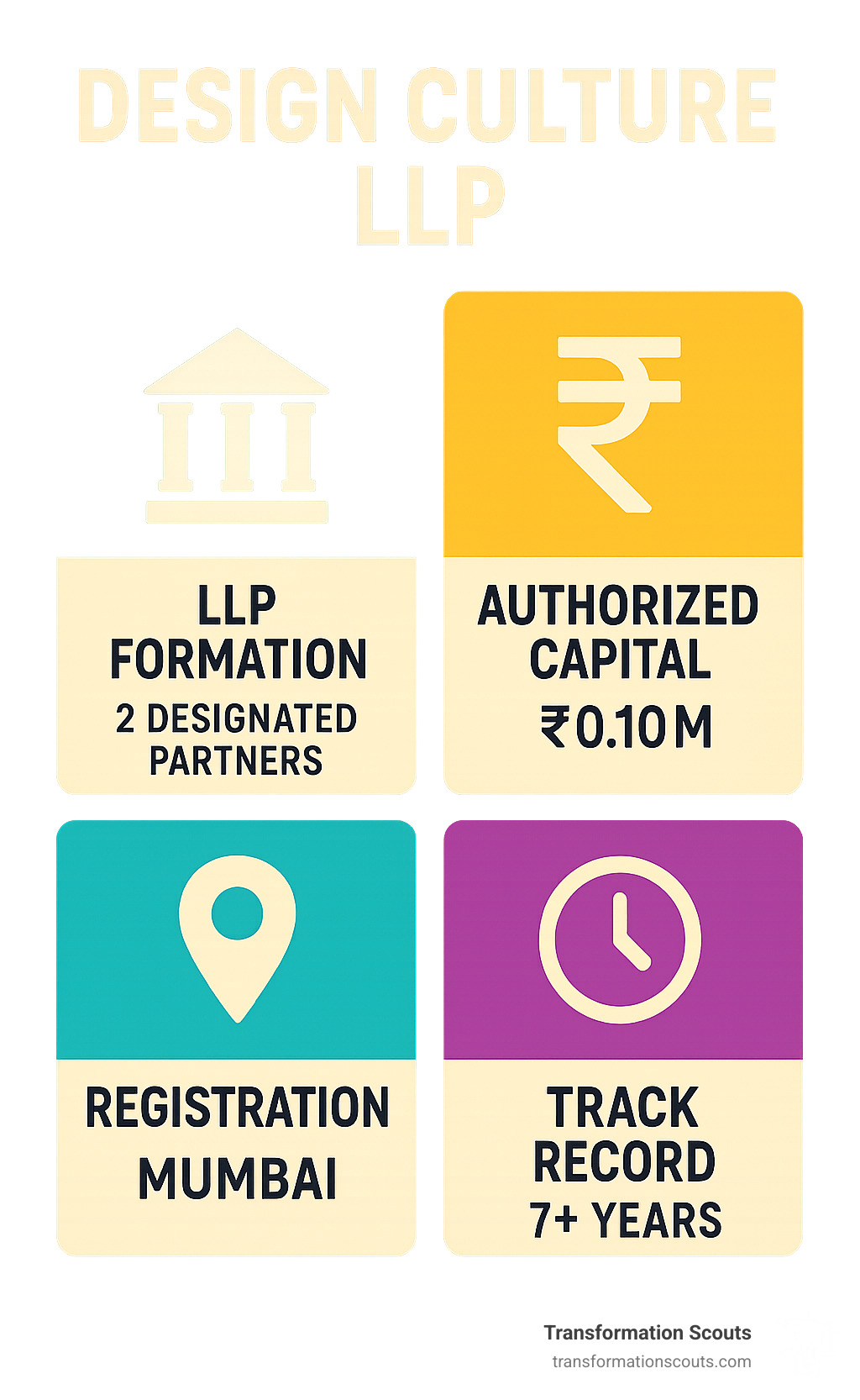 Infographic showing Design Culture LLP's business structure: LLP formation with 2 designated partners, ₹0.10M authorized capital, Mumbai registration, and 7+ years operational track record - design culture llp infographic 