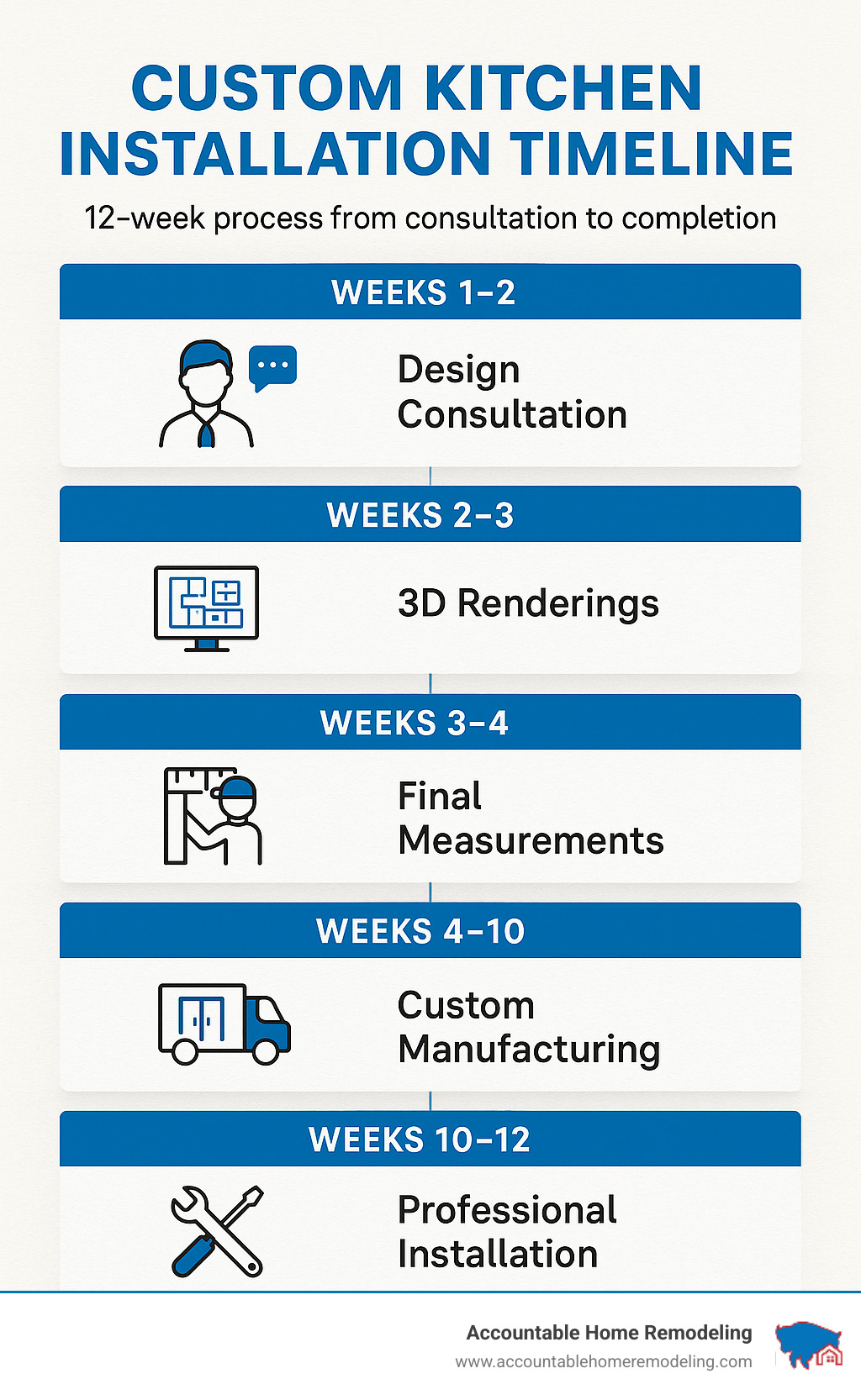 Custom kitchen installation timeline showing 12-week process from consultation to completion - custom built kitchen infographic 