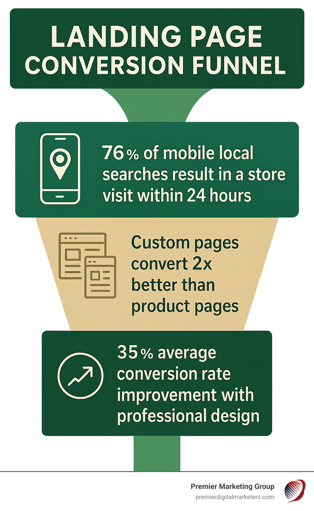 Infographic showing landing page conversion funnel with statistics: 76% of mobile local searches result in store visits within 24 hours, custom pages convert 2x better than product pages, and 35% average conversion rate improvement with professional design - Custom landing page design infographic 