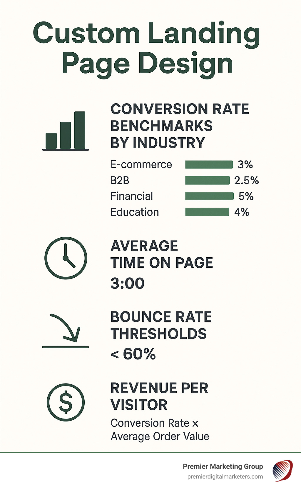 Infographic displaying key landing page performance metrics: conversion rate benchmarks by industry, average time on page, bounce rate thresholds, and revenue per visitor calculations - Custom landing page design infographic 