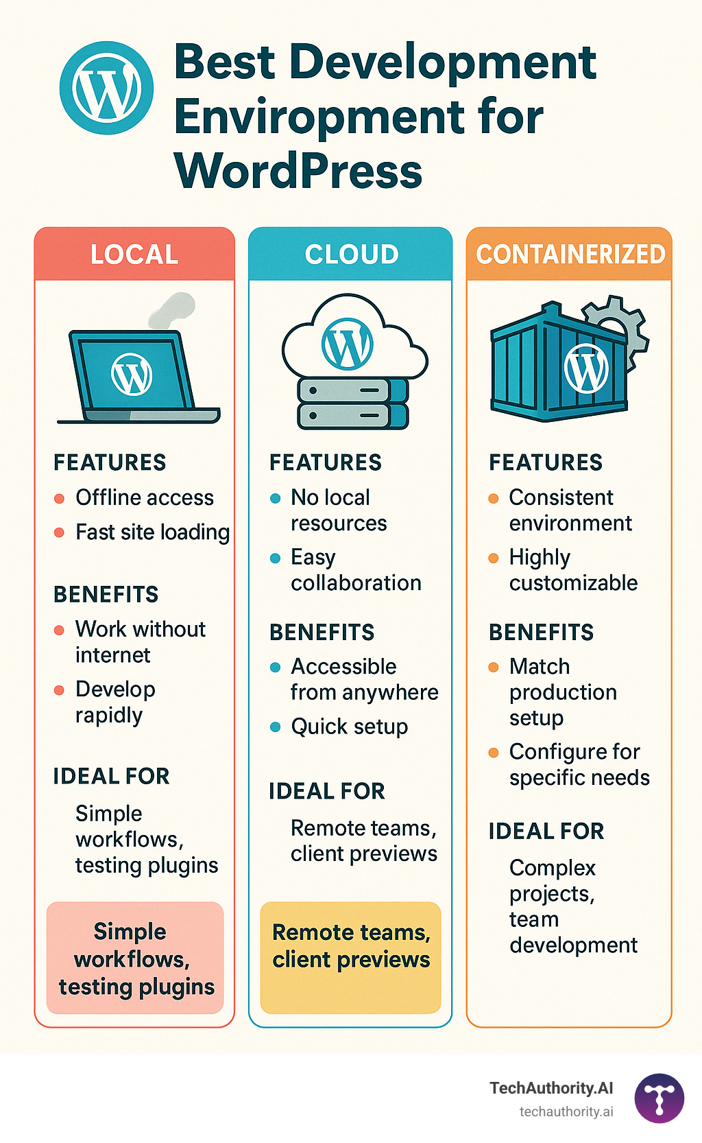 Comprehensive comparison of WordPress development environment types showing local, cloud, and containerized options with their respective features, benefits, and ideal use cases for different developer workflows - best development environment for wordpress infographic 