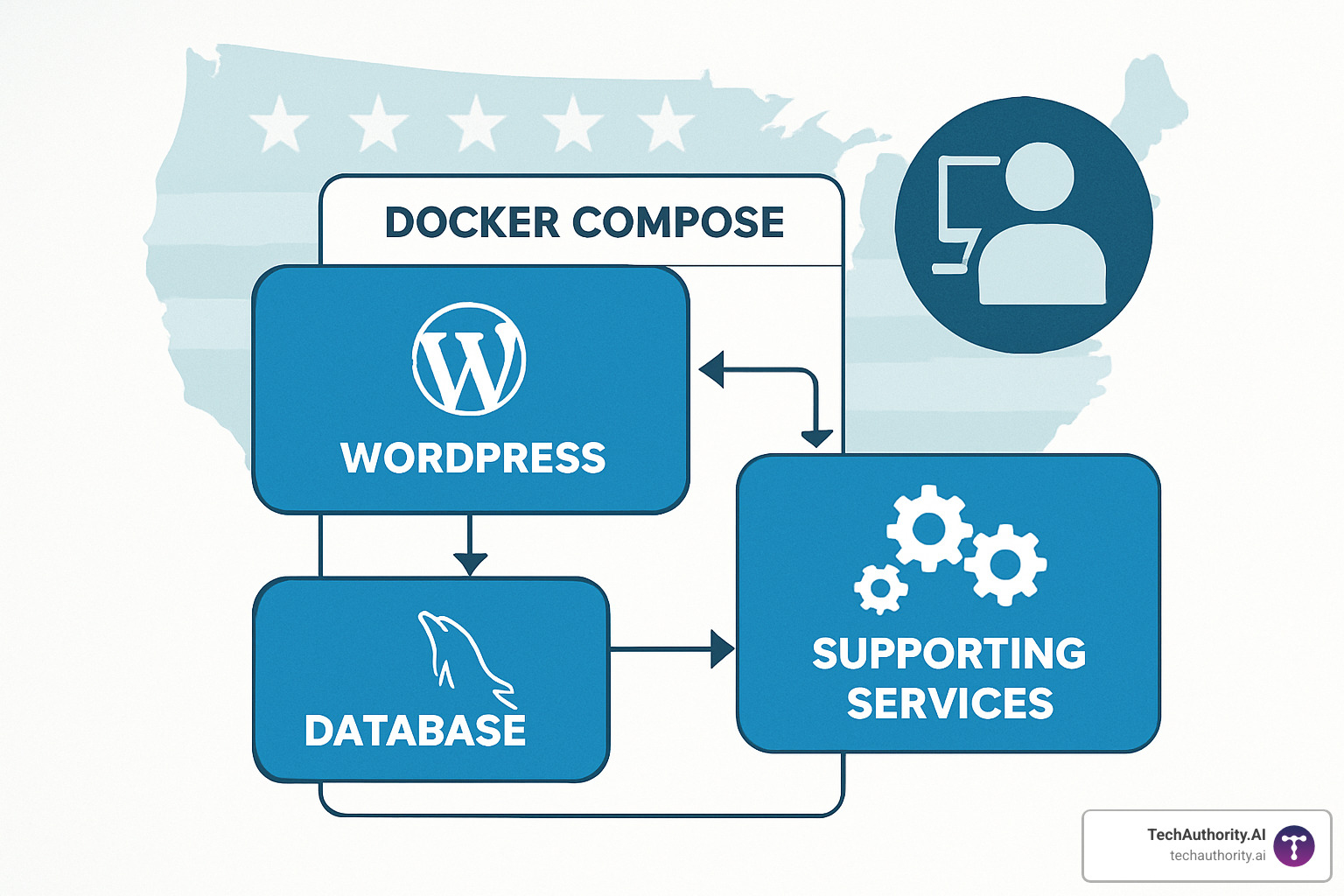Docker Compose stack visualization showing WordPress, database, and supporting services in containerized environment - best development environment for wordpress