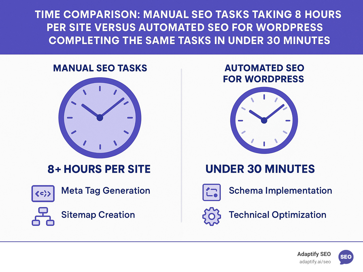 Infographic showing time comparison: Manual SEO tasks taking 8+ hours per site versus automated SEO for WordPress completing the same tasks in under 30 minutes, with detailed breakdown of meta tag generation, sitemap creation, schema implementation, and technical optimization workflows - automated seo for wordpress infographic