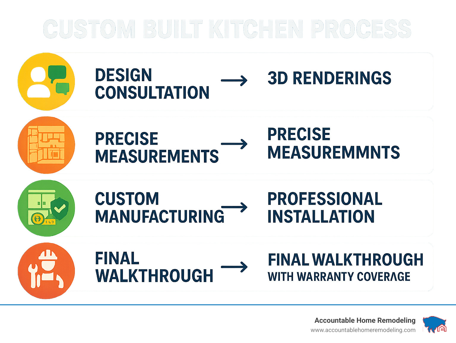 Custom Built Kitchen Process: Design consultation leads to 3D renderings, followed by precise measurements, custom manufacturing with premium materials, professional installation, and final walkthrough with warranty coverage - custom built kitchen infographic 