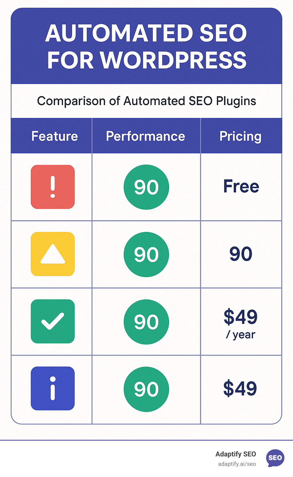 comparison table of automated SEO plugins showing features, performance scores, and pricing - automated seo for wordpress infographic