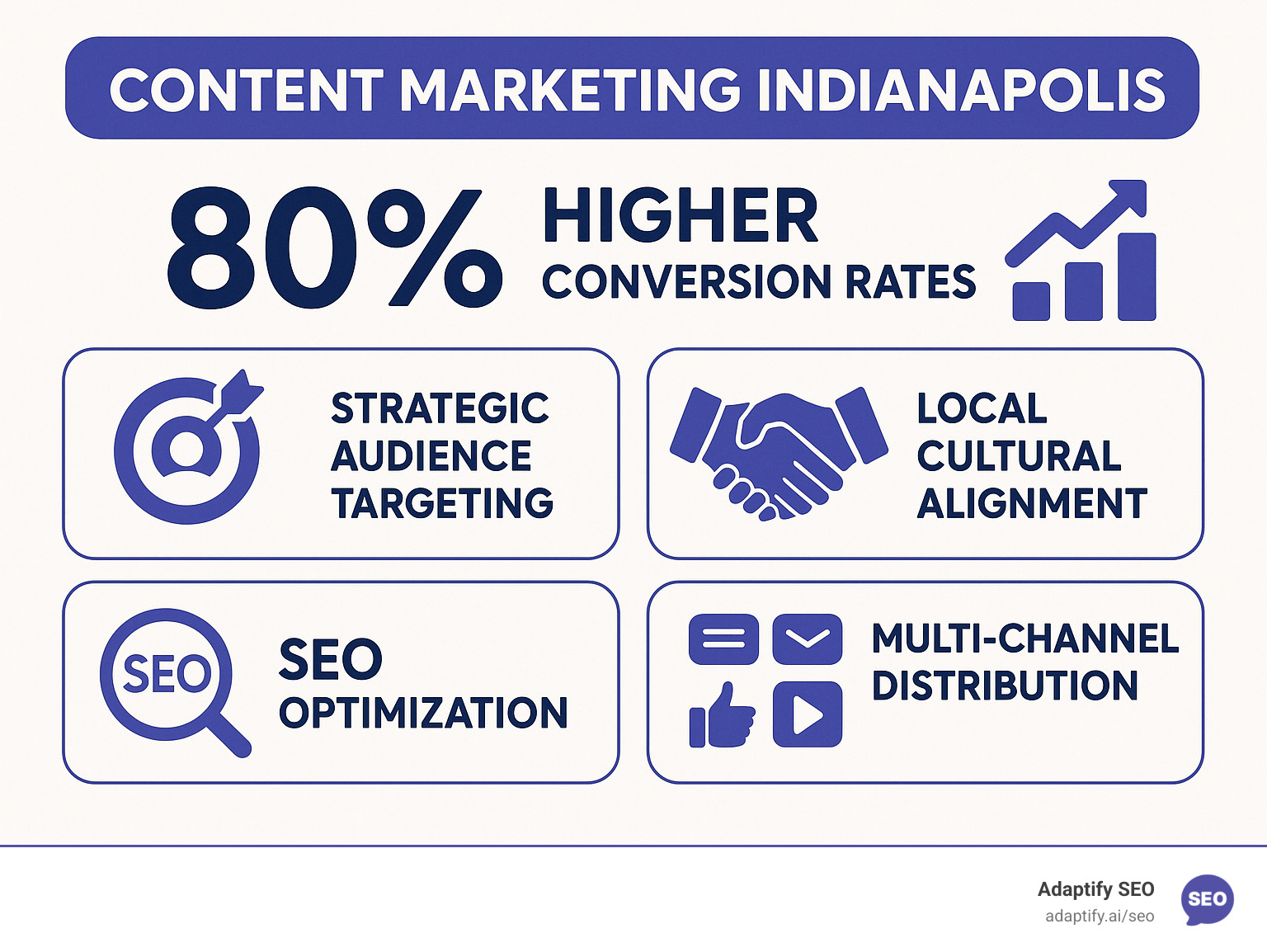 Infographic showing how content marketing drives 80% higher conversion rates in Indianapolis through strategic audience targeting, local cultural alignment, SEO optimization, and multi-channel distribution across blogs, social media, email, and video platforms - Content marketing Indianapolis infographic 