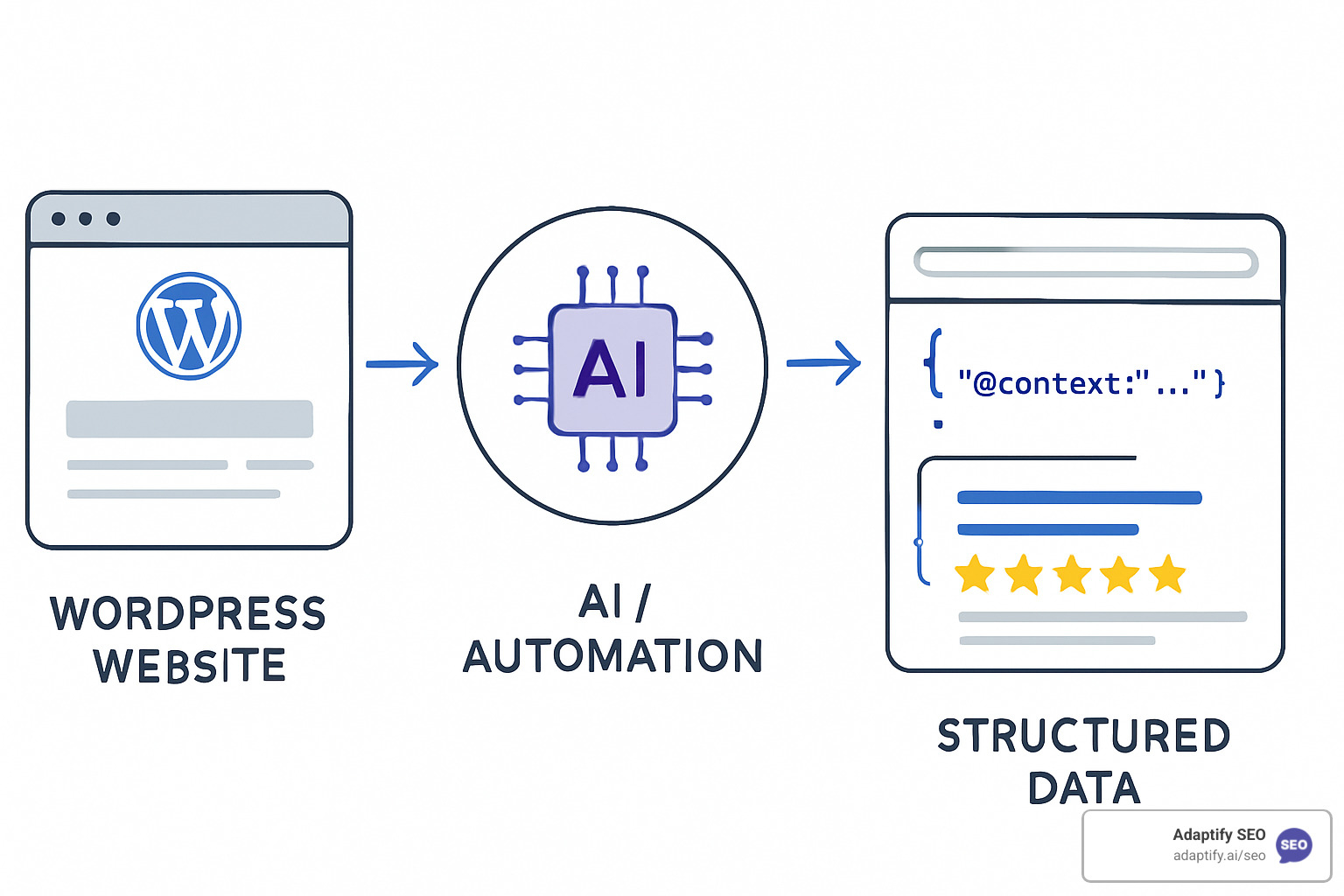 schema markup automation process - automated seo for wordpress
