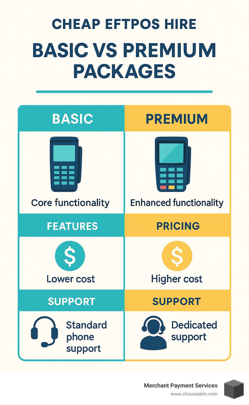 Infographic comparing basic vs premium EFTPOS hire packages showing features, pricing, and support levels - cheap eftpos hire infographic 