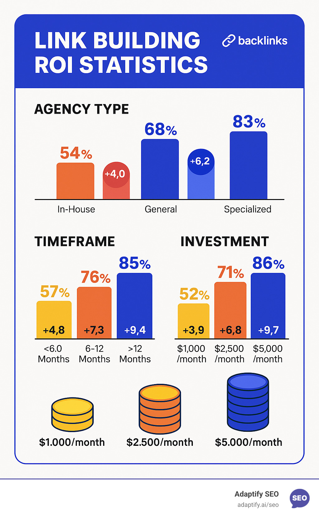 Statistical comparison of link building ROI across different agency types, timeframes, and investment levels with success rate percentages and average ranking improvements - backlinks agency infographic 
