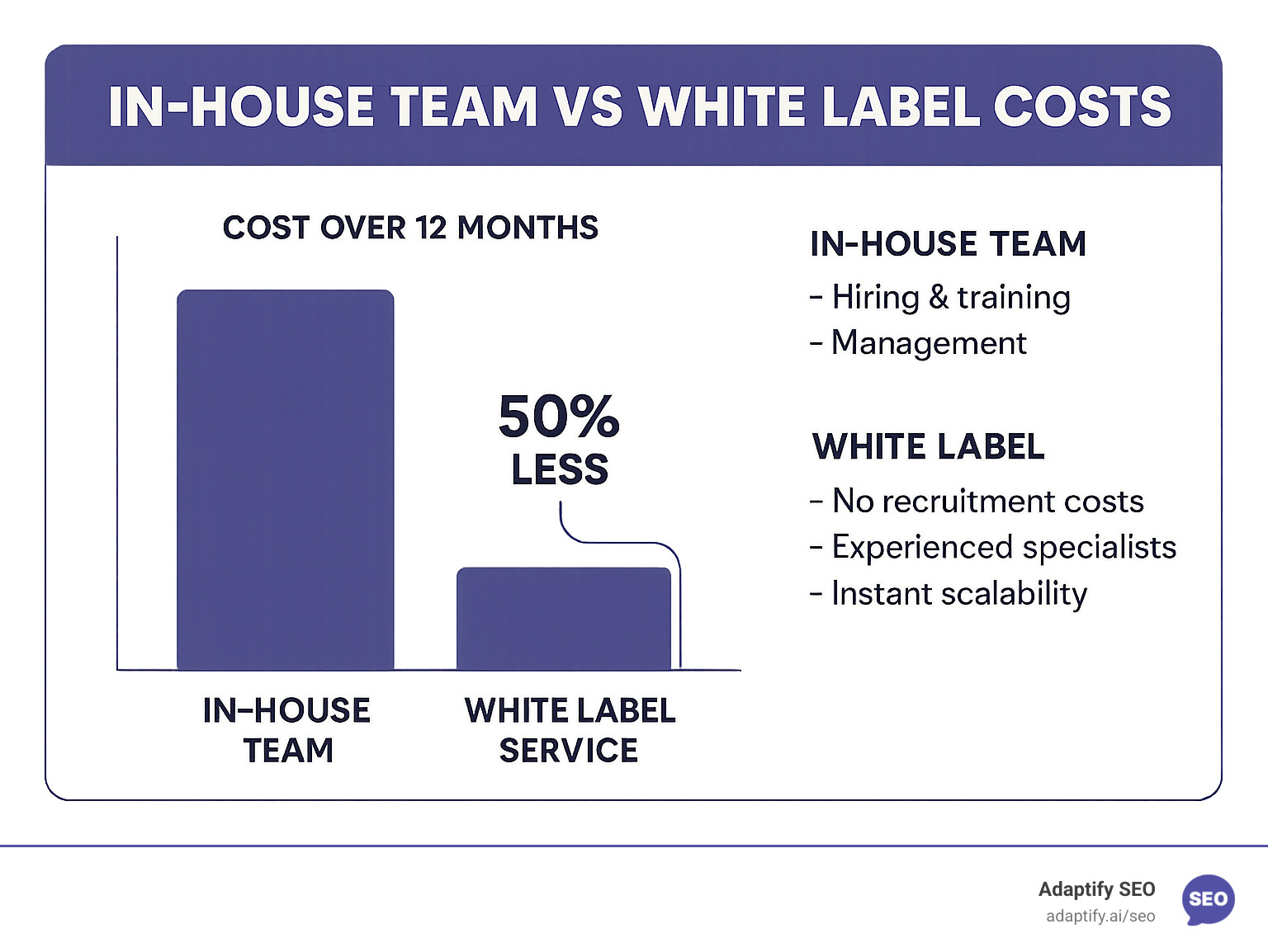 Cost comparison infographic showing in-house team expenses versus white label service costs over 12 months - white label link building infographic