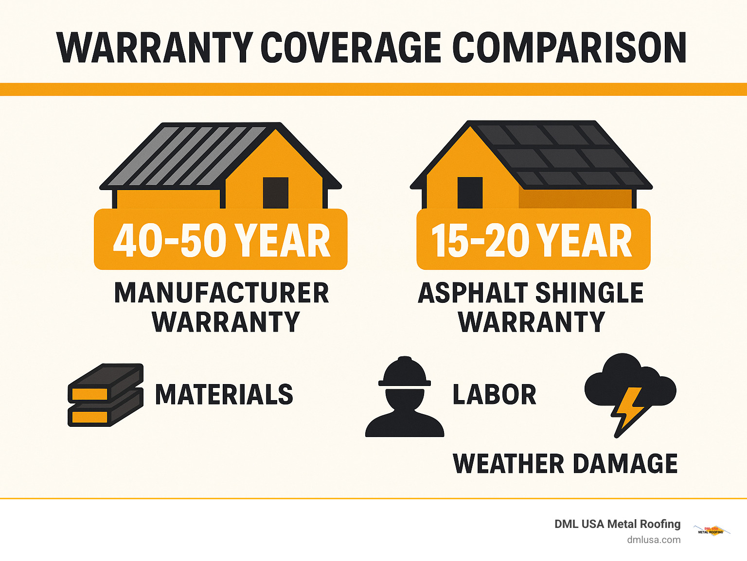 Infographic showing warranty coverage comparison: 40-50 year manufacturer warranties vs 15-20 year asphalt shingle warranties, including coverage details for materials, labor, and weather damage - metal roof wholesale near me infographic 