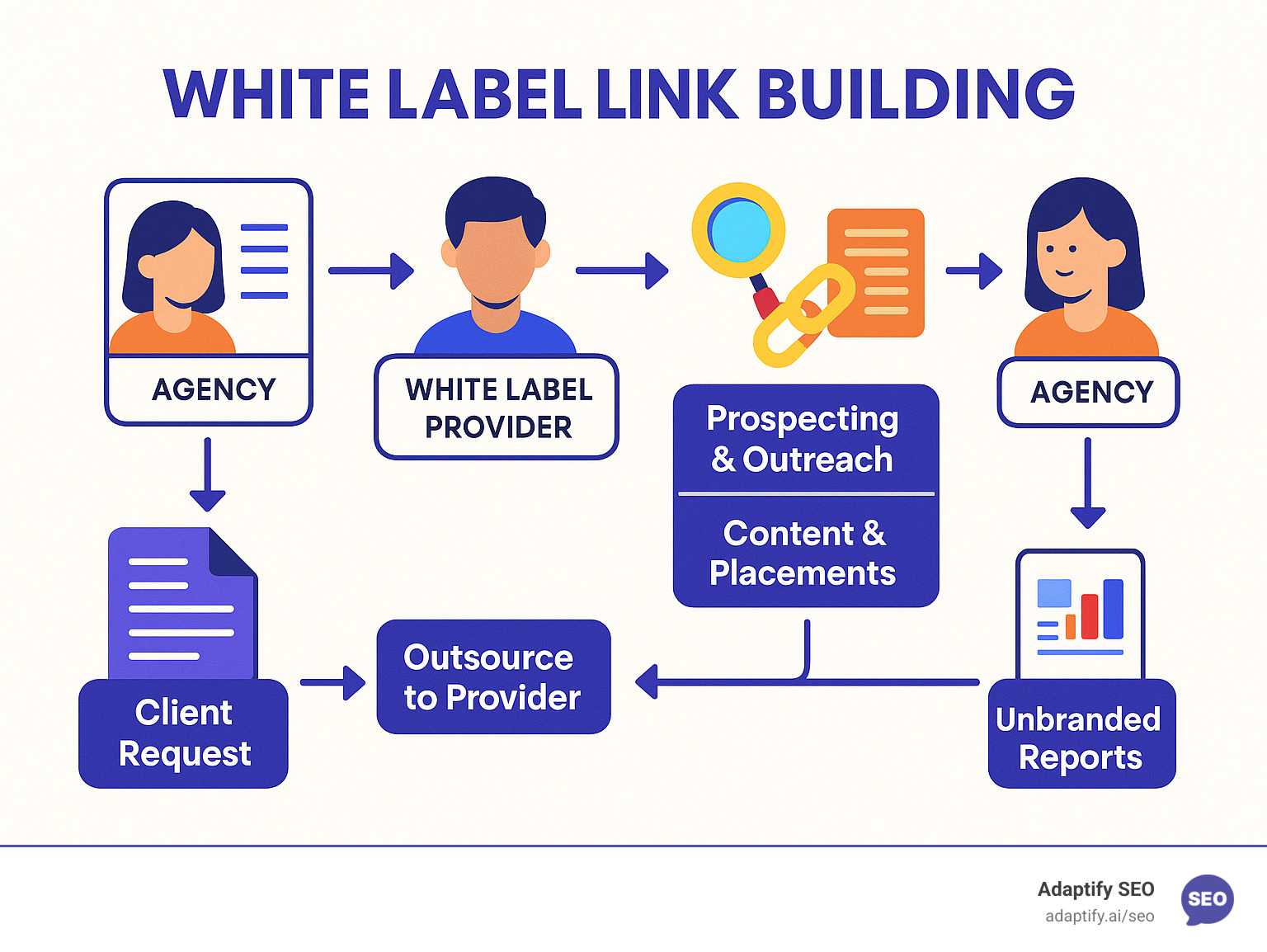 Detailed infographic showing the white label link building process: agency receives client request, outsources to white label provider who handles prospecting and outreach, creates content and secures placements, then delivers unbranded reports back to agency who presents results to client under their own brand - white label link building infographic