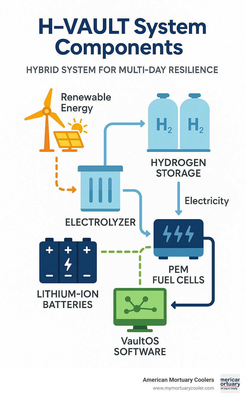 Detailed infographic showing H-VAULT system components: electrolyzer converting renewable energy to hydrogen storage tanks, PEM fuel cells generating electricity, lithium-ion batteries for fast response, and VaultOS software orchestrating the hybrid system for multi-day resilience - h vault infographic 