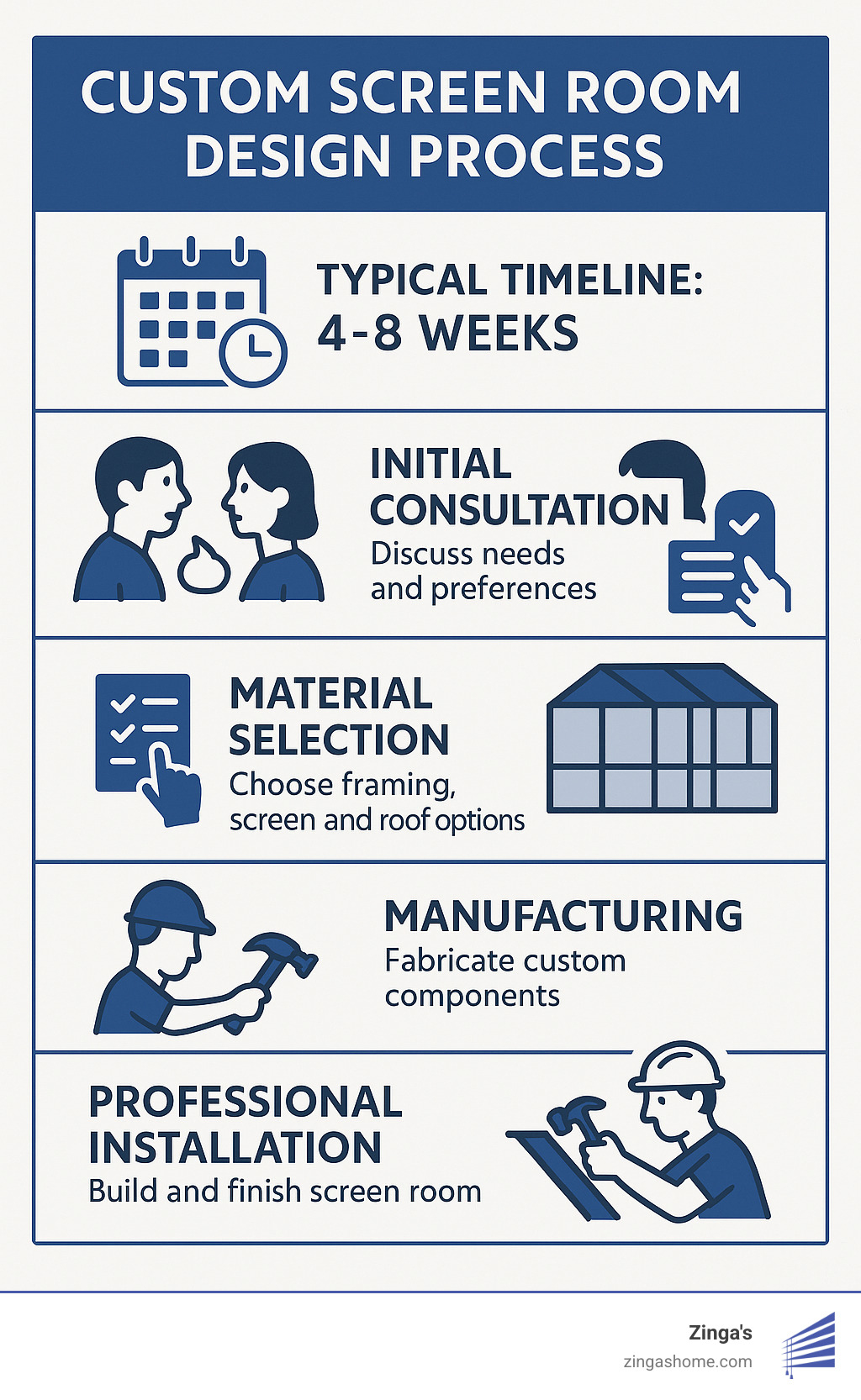 Infographic showing custom screen room design process from initial consultation through material selection, permitting, manufacturing, and professional installation with typical timeline of 4-8 weeks - custom screen rooms infographic 
