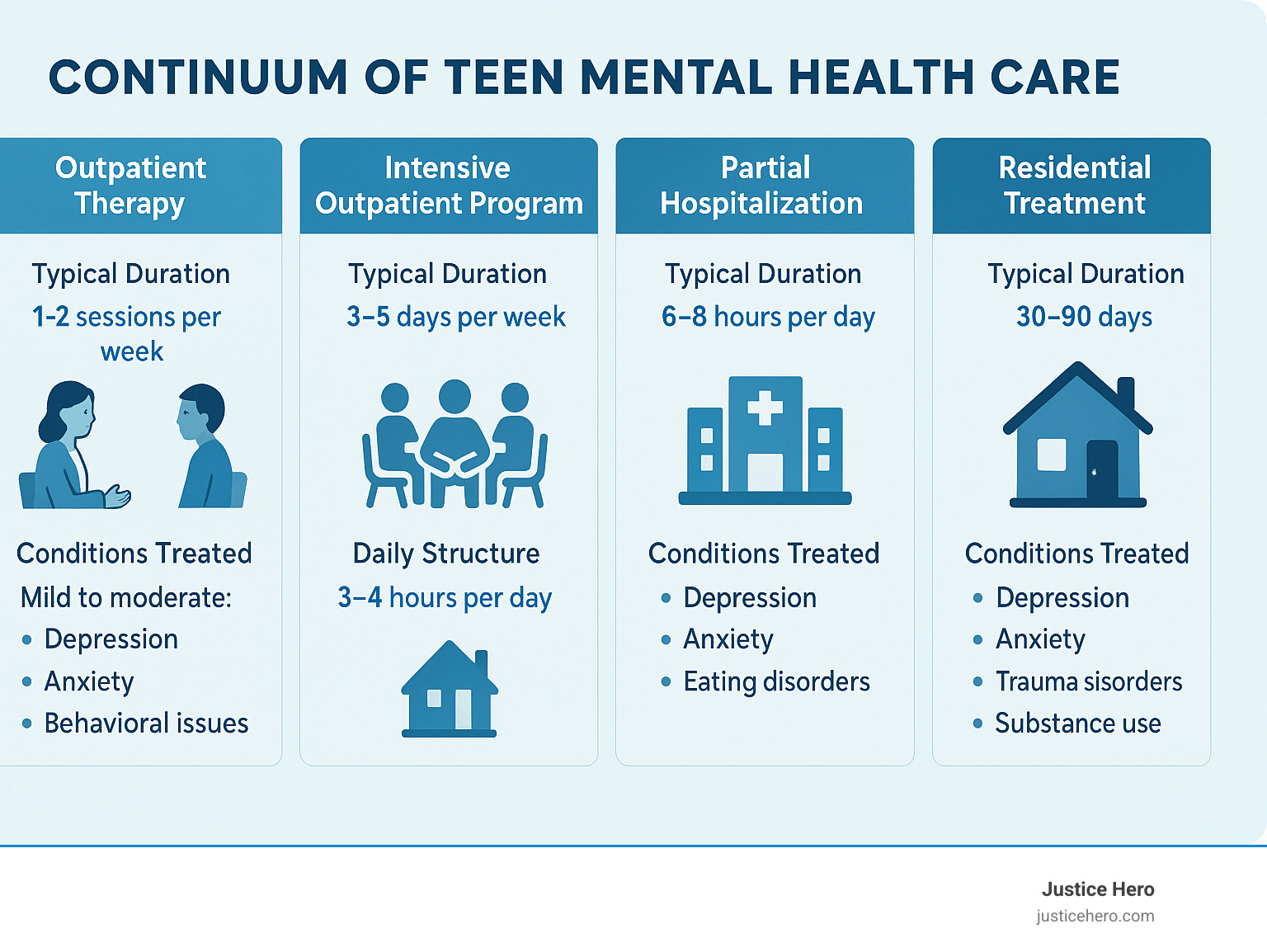Comprehensive infographic showing the continuum of teen mental health care from outpatient therapy through residential treatment, including typical duration, daily structure, and conditions treated at each level - treatment centers for teens infographic